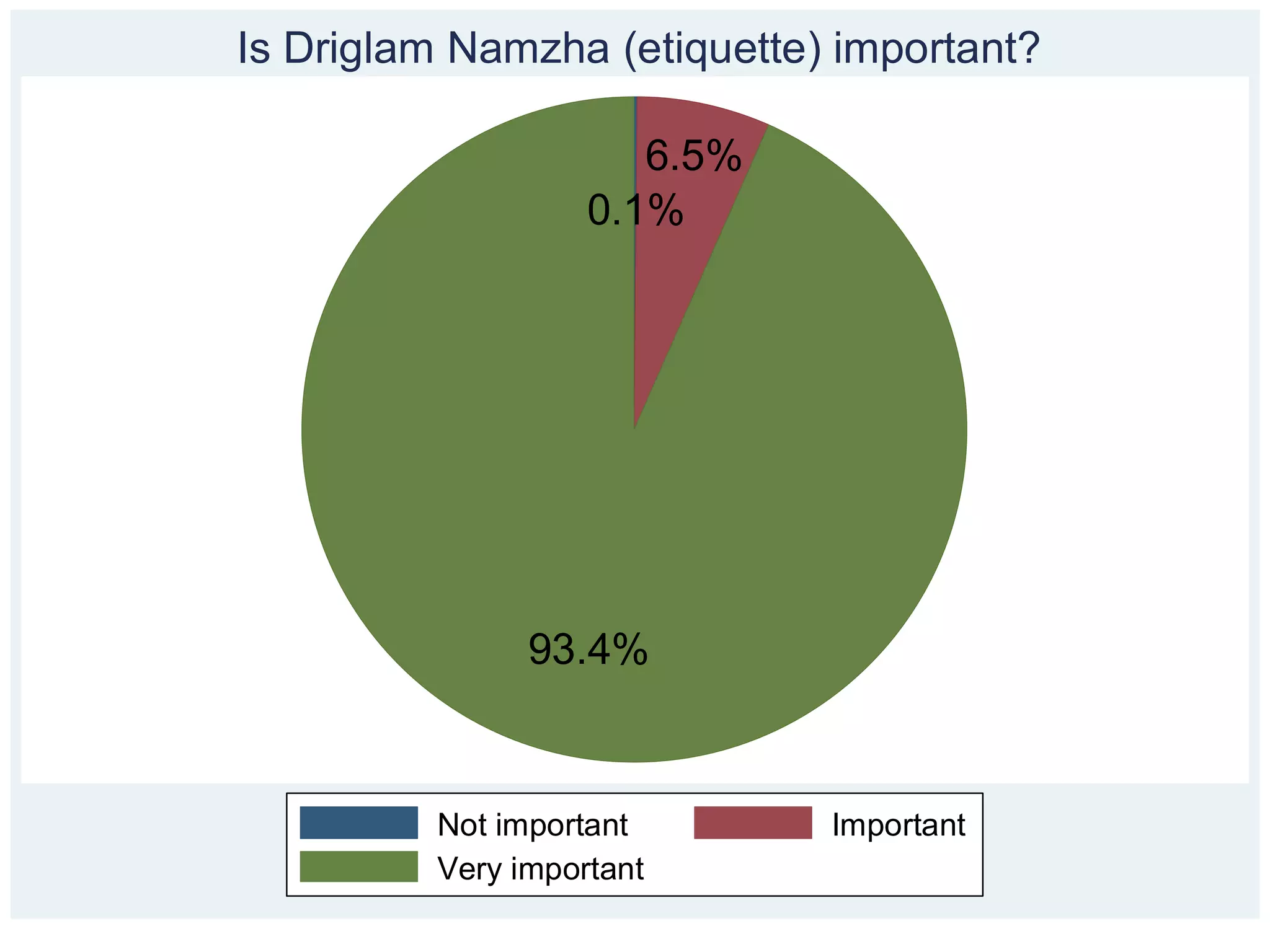 Is Driglam Namzha (etiquette) important?

                      6.5%
                   0.1%




               93.4%


         Not important       Important
         Very important
 