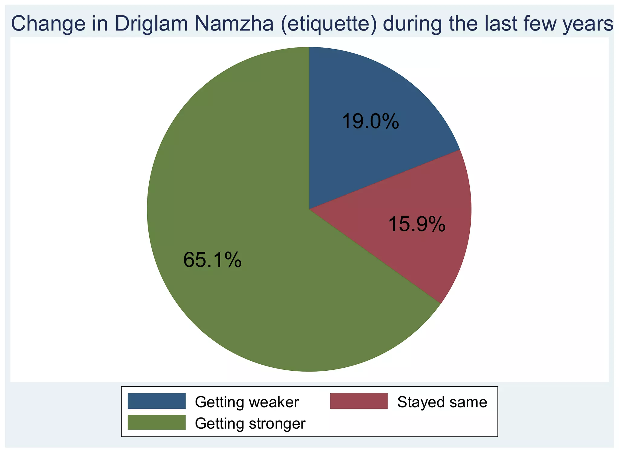 Change in Driglam Namzha (etiquette) during the last few years



                                     19.0%



                                        15.9%
                 65.1%




                  Getting weaker         Stayed same
                  Getting stronger
 