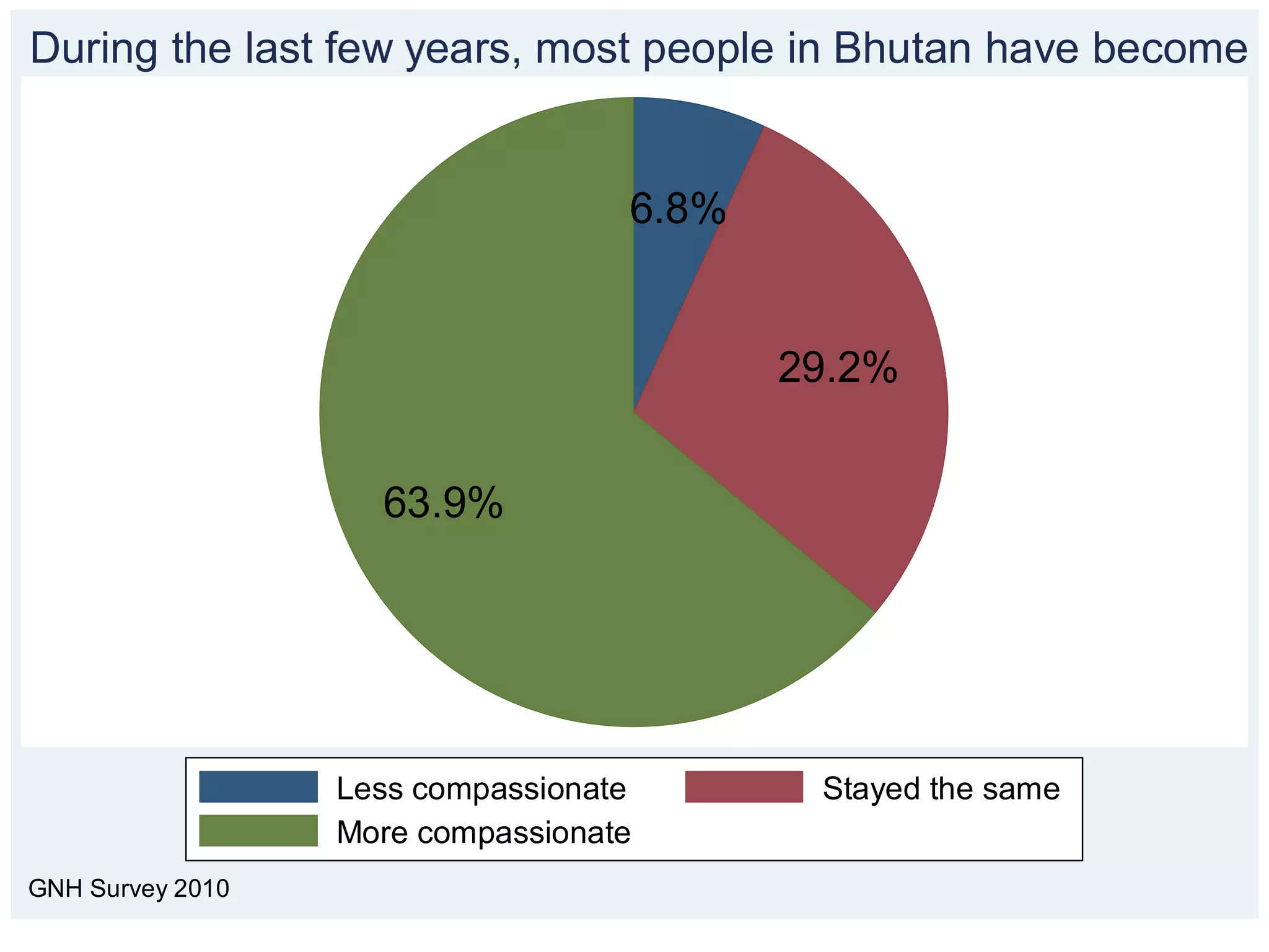 During the last few years, most people in Bhutan have become


                                   6.8%


                                          29.2%


                    63.9%




                  Less compassionate       Stayed the same
                  More compassionate
GNH Survey 2010
 