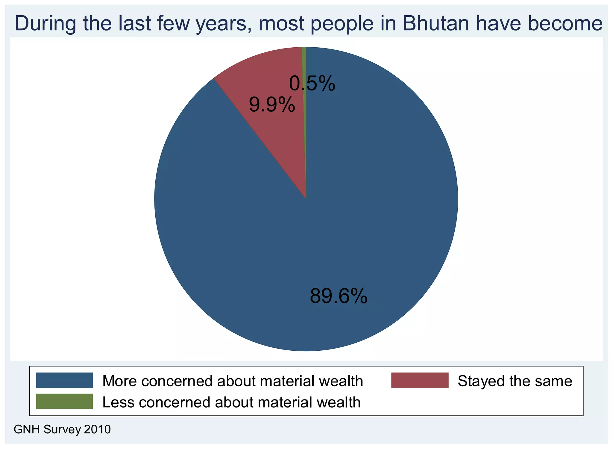 During the last few years, most people in Bhutan have become

                                     0.5%
                                 9.9%




                                         89.6%


             More concerned about material wealth   Stayed the same
             Less concerned about material wealth
GNH Survey 2010
 