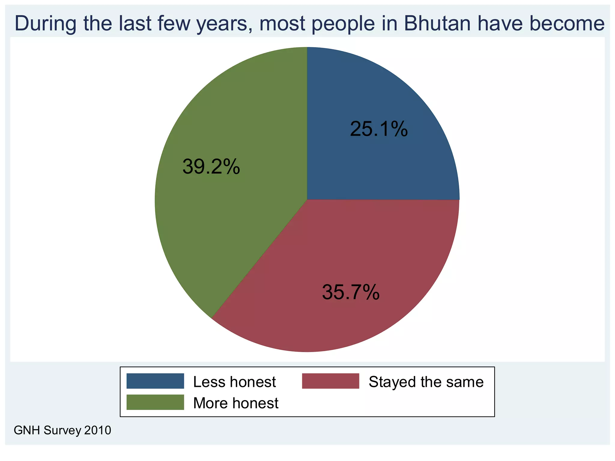During the last few years, most people in Bhutan have become



                                  25.1%
                  39.2%




                                35.7%



                  Less honest      Stayed the same
                  More honest
GNH Survey 2010
 