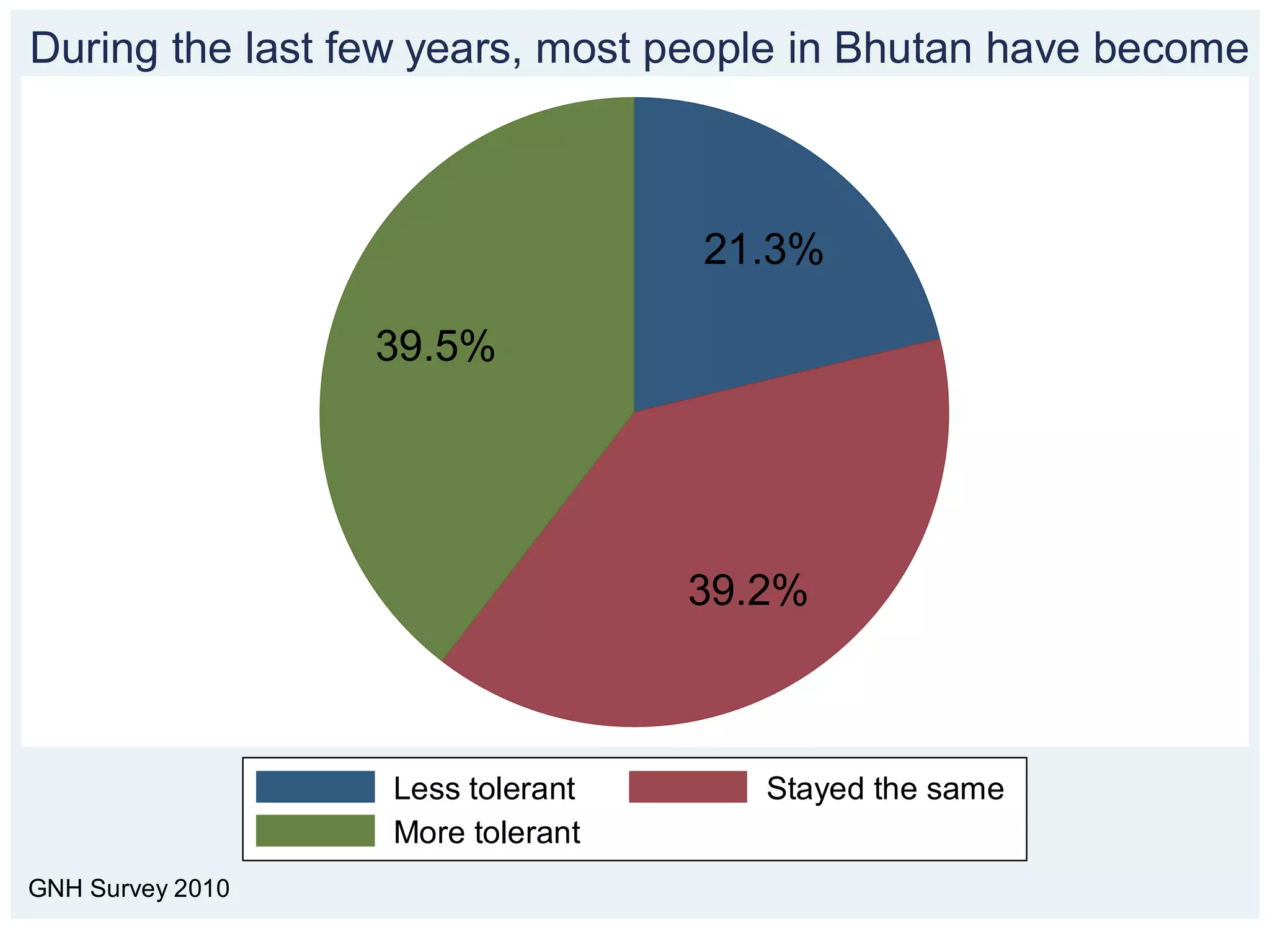 During the last few years, most people in Bhutan have become



                                  21.3%

                  39.5%




                                  39.2%



                  Less tolerant      Stayed the same
                  More tolerant
GNH Survey 2010
 