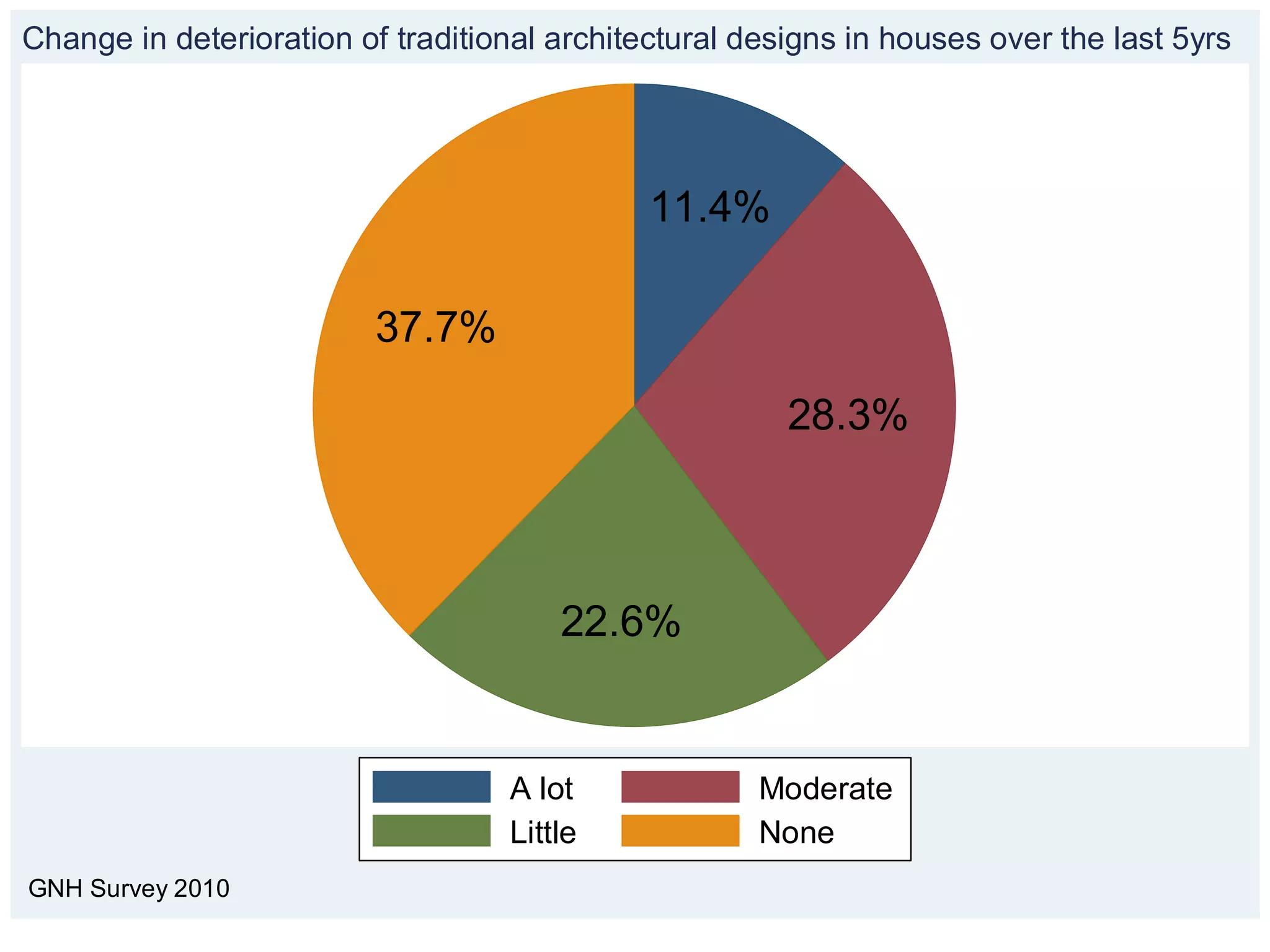 Change in deterioration of traditional architectural designs in houses over the last 5yrs




                                              11.4%

                          37.7%

                                                        28.3%



                                       22.6%


                                   A lot              Moderate
                                   Little             None
GNH Survey 2010
 