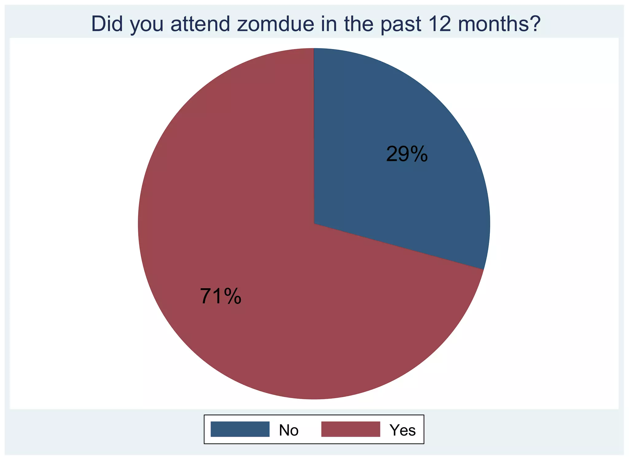 Did you attend zomdue in the past 12 months?




                            29%




          71%




                  No         Yes
 