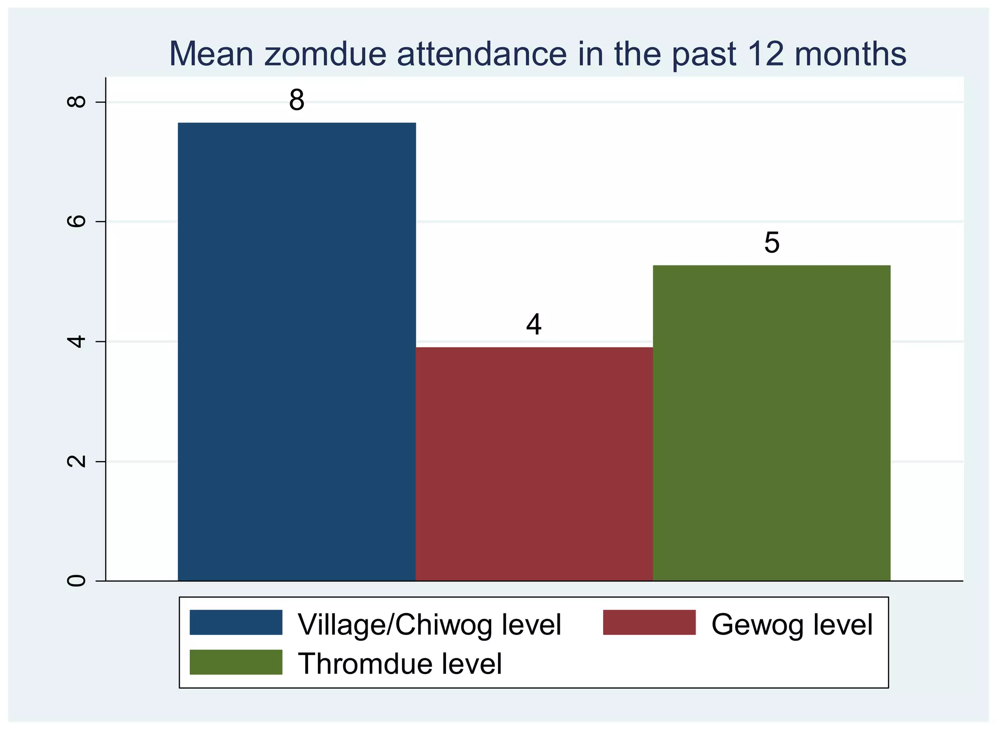 Mean zomdue attendance in the past 12 months
           8
8
6




                                       5

                            4
4
2
0




           Village/Chiwog level     Gewog level
           Thromdue level
 