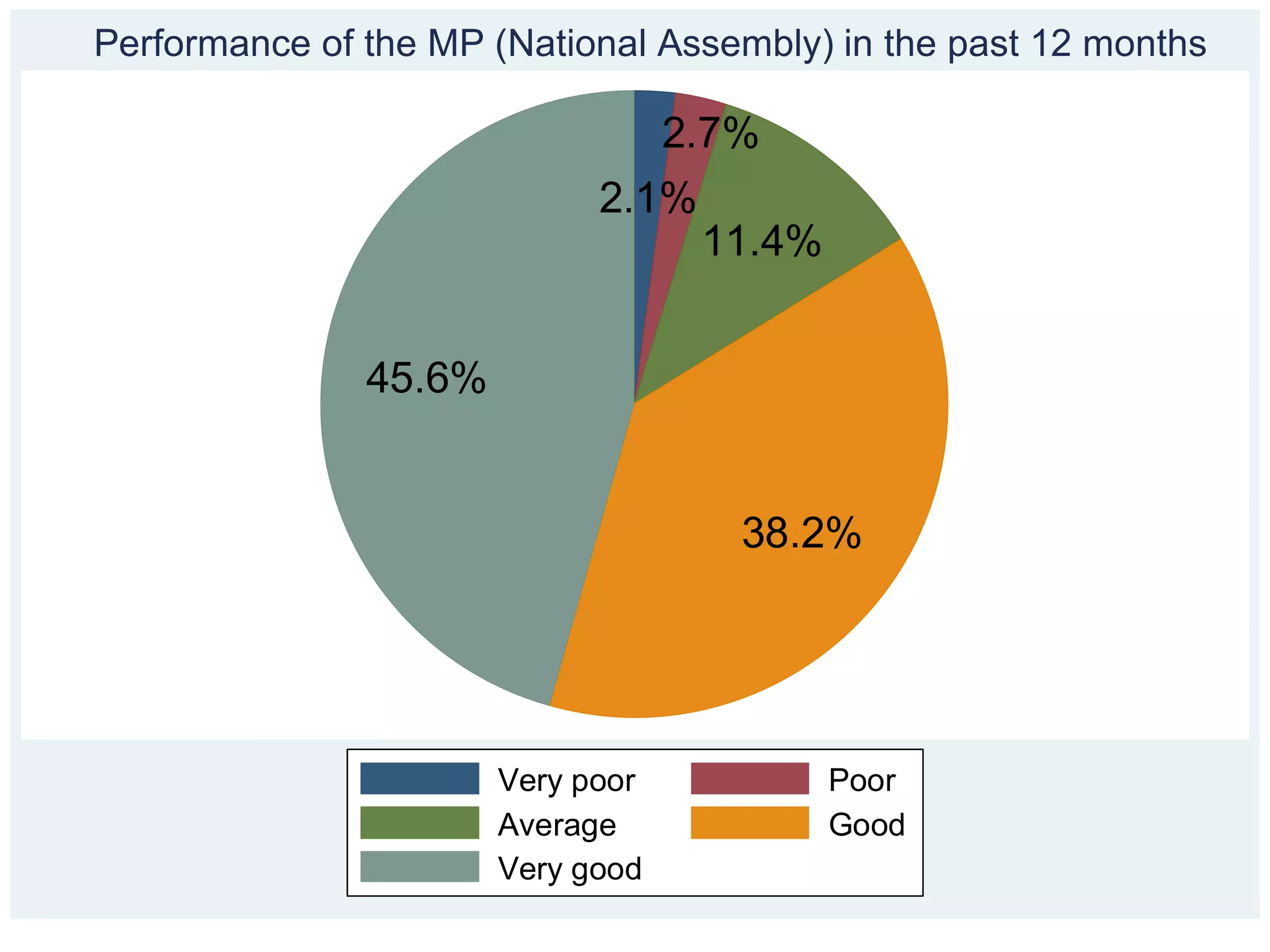 Performance of the MP (National Assembly) in the past 12 months

                                   2.7%
                             2.1%
                                    11.4%


               45.6%


                                      38.2%




                       Very poor            Poor
                       Average              Good
                       Very good
 