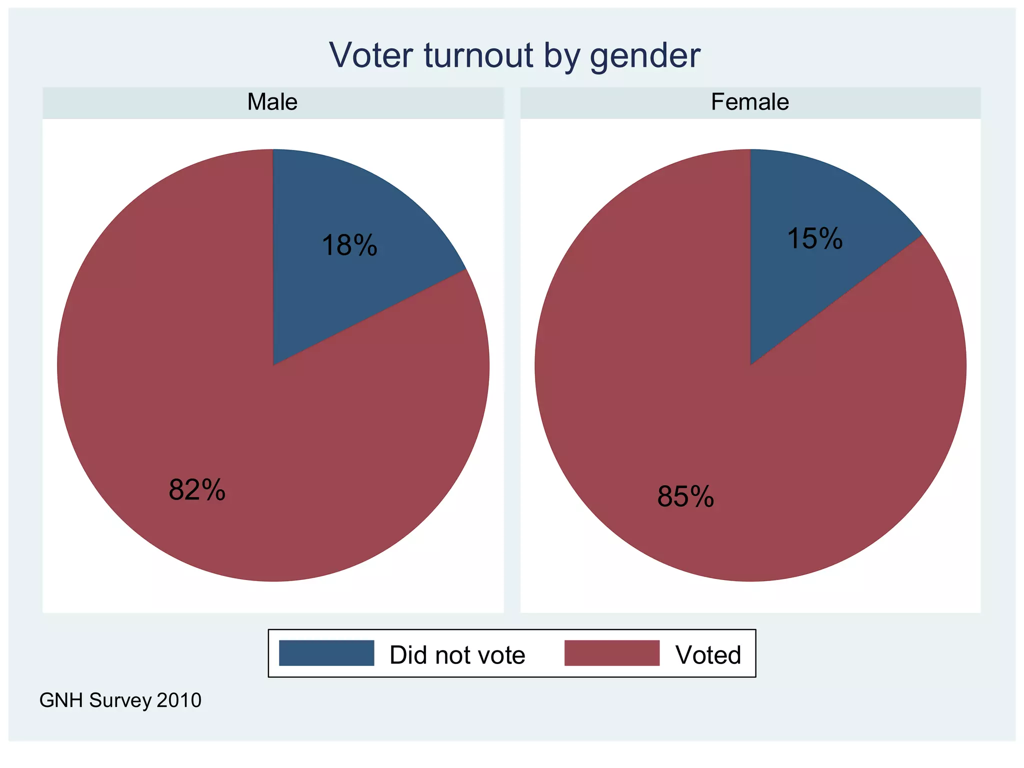 Voter turnout by gender
                  Male                             Female




                         18%                            15%




           82%                                85%




                               Did not vote   Voted
GNH Survey 2010
 