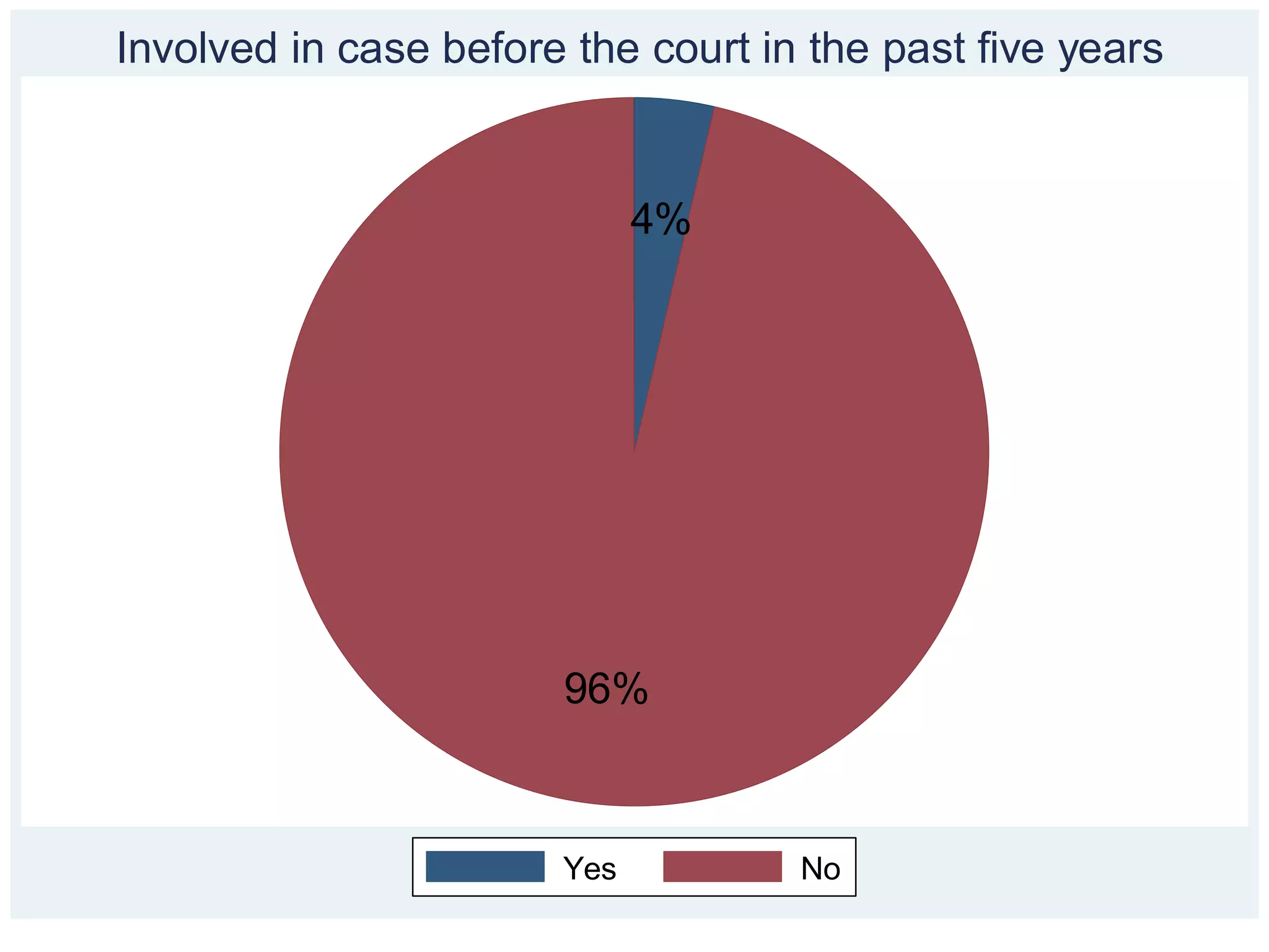 Involved in case before the court in the past five years


                             4%




                       96%



                       Yes          No
 