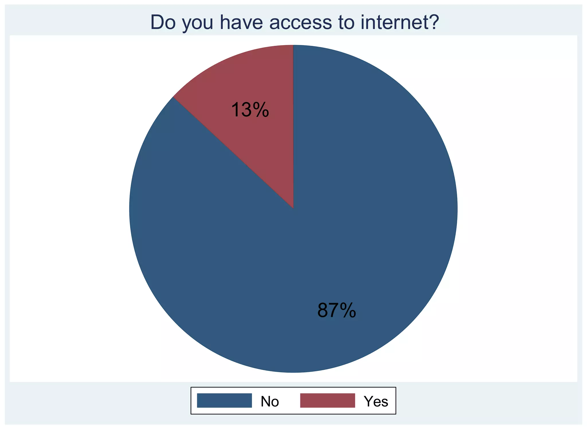 Do you have access to internet?



        13%




                 87%



           No          Yes
 