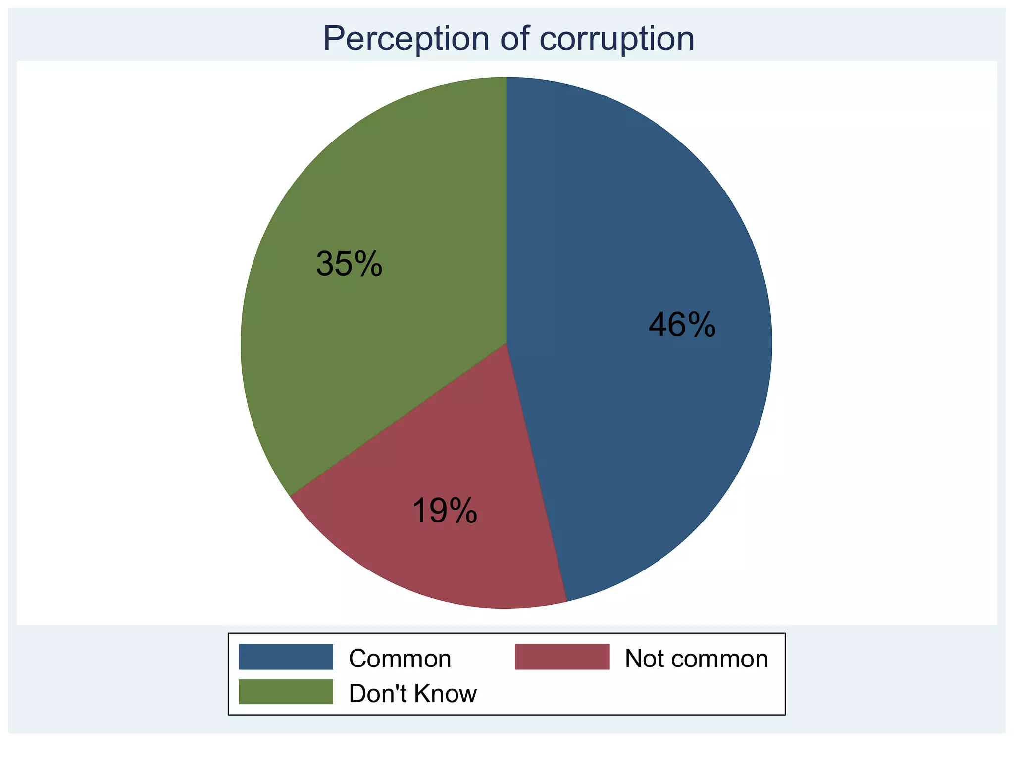 Perception of corruption




35%
                    46%




      19%



 Common            Not common
 Don't Know
 