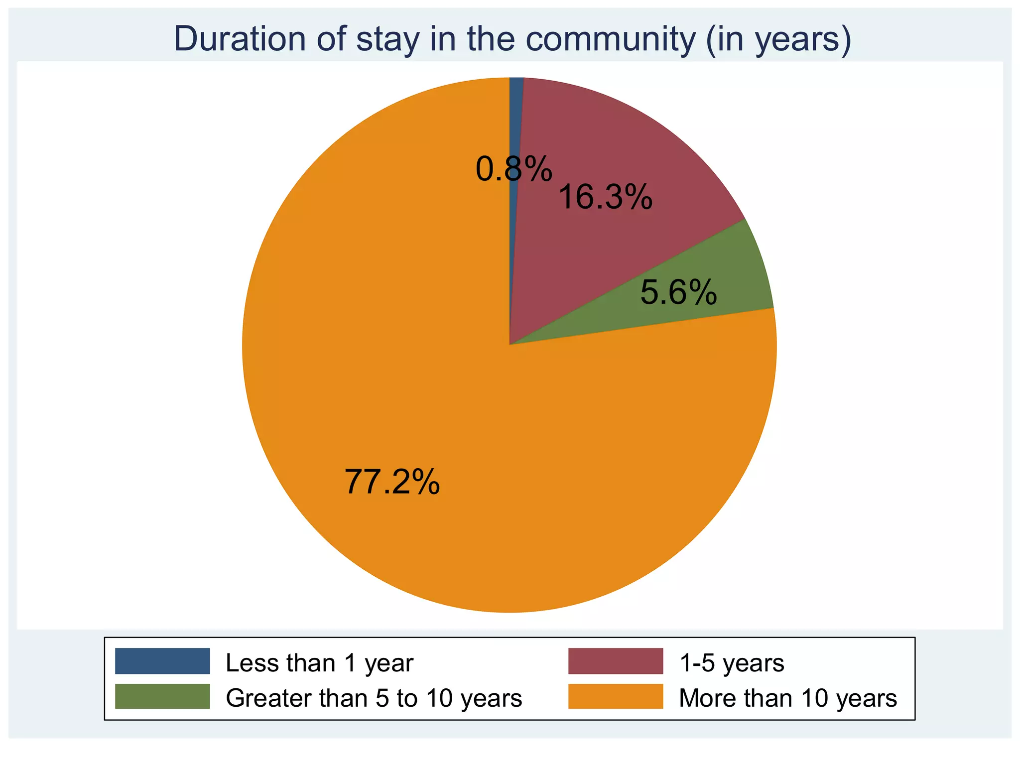 Duration of stay in the community (in years)


                        0.8%
                                16.3%

                                    5.6%




             77.2%




   Less than 1 year                     1-5 years
   Greater than 5 to 10 years           More than 10 years
 