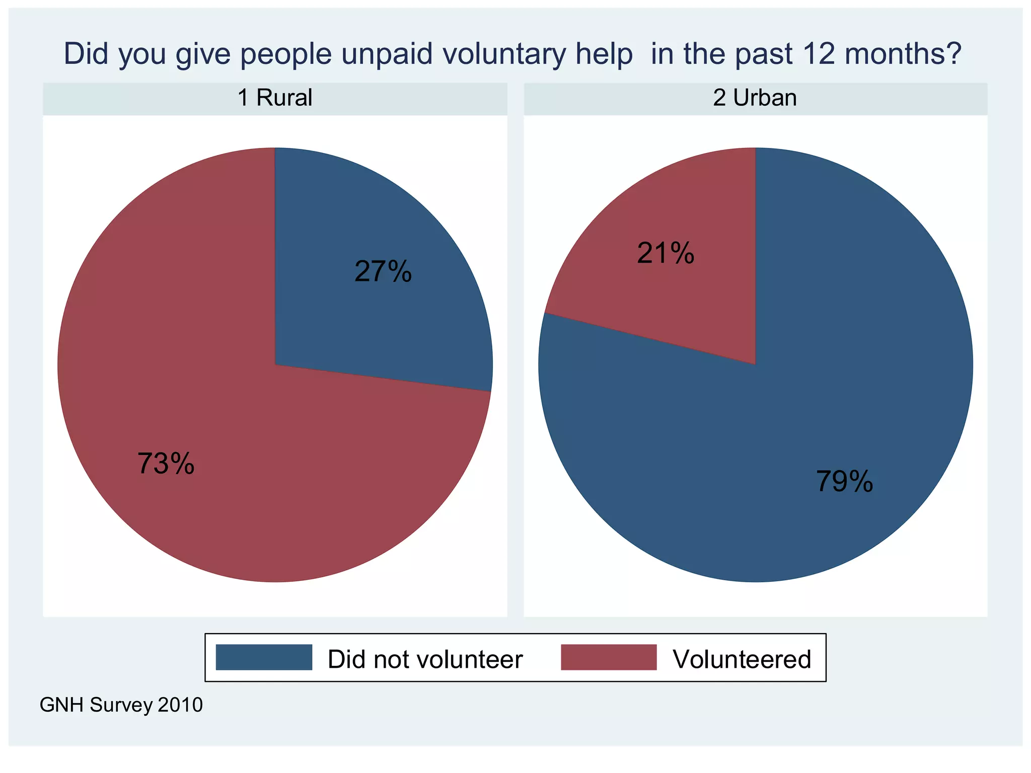 Did you give people unpaid voluntary help in the past 12 months?
                  1 Rural                             2 Urban




                                                21%
                              27%




        73%
                                                                79%




                            Did not volunteer    Volunteered
GNH Survey 2010
 