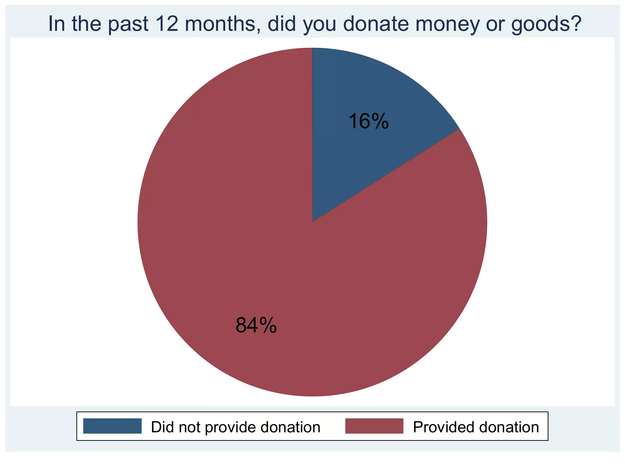 In the past 12 months, did you donate money or goods?



                                     16%




                     84%



          Did not provide donation         Provided donation
 