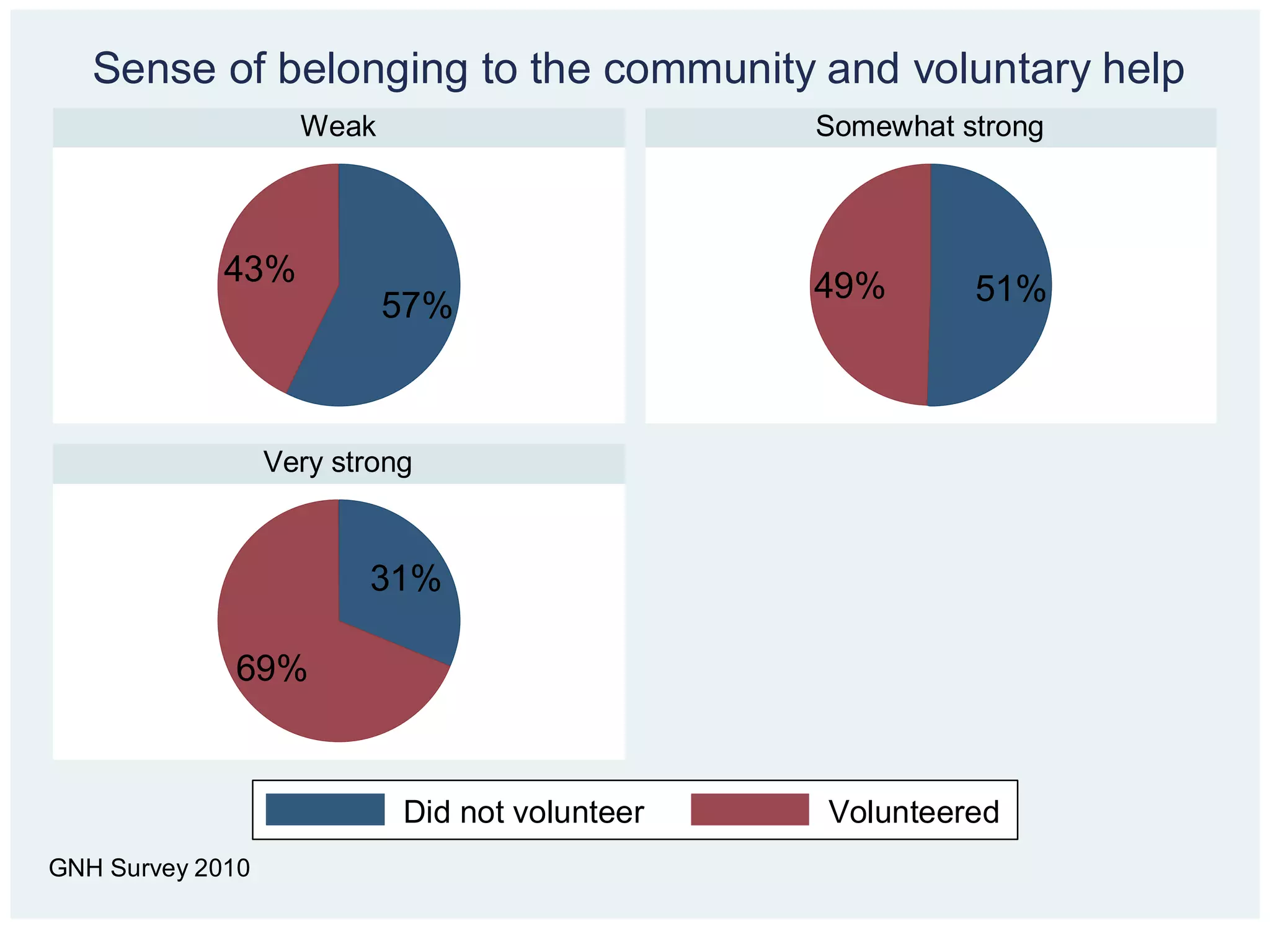 Sense of belonging to the community and voluntary help
                    Weak                        Somewhat strong



             43%                                49%
                           57%                            51%



                  Very strong



                         31%

             69%


                            Did not volunteer   Volunteered
GNH Survey 2010
 
