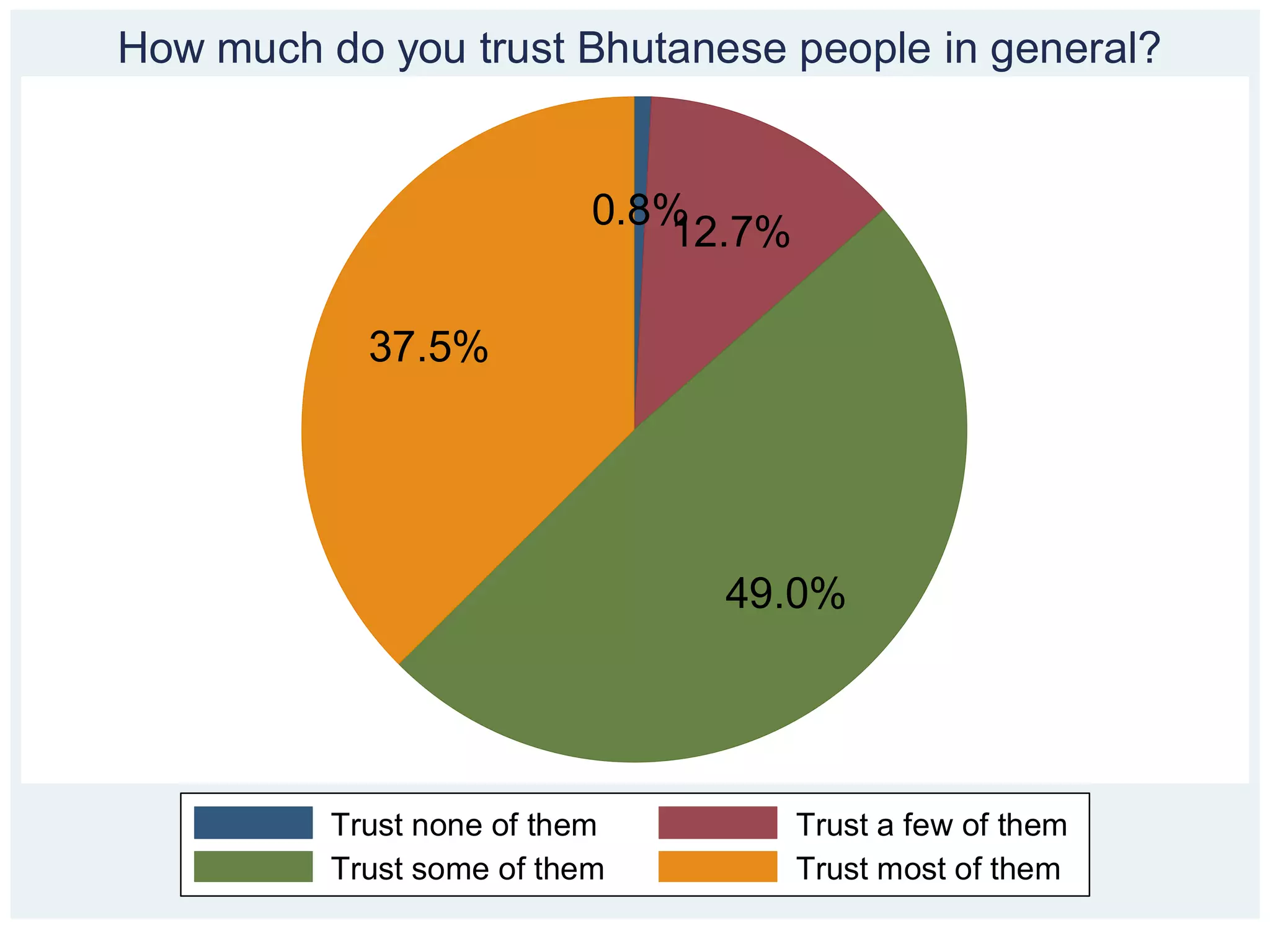 How much do you trust Bhutanese people in general?


                           0.8%
                              12.7%

            37.5%




                                49.0%




          Trust none of them          Trust a few of them
          Trust some of them          Trust most of them
 