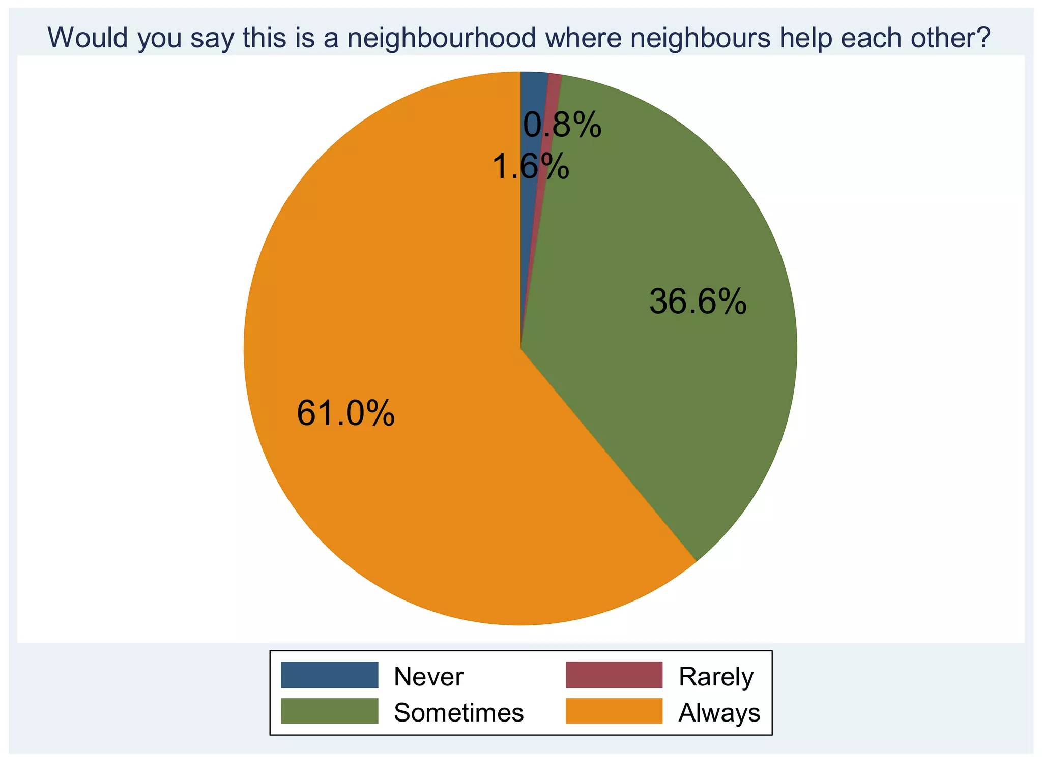 Would you say this is a neighbourhood where neighbours help each other?


                                   0.8%
                                 1.6%


                                             36.6%


                  61.0%




                          Never                Rarely
                          Sometimes            Always
 