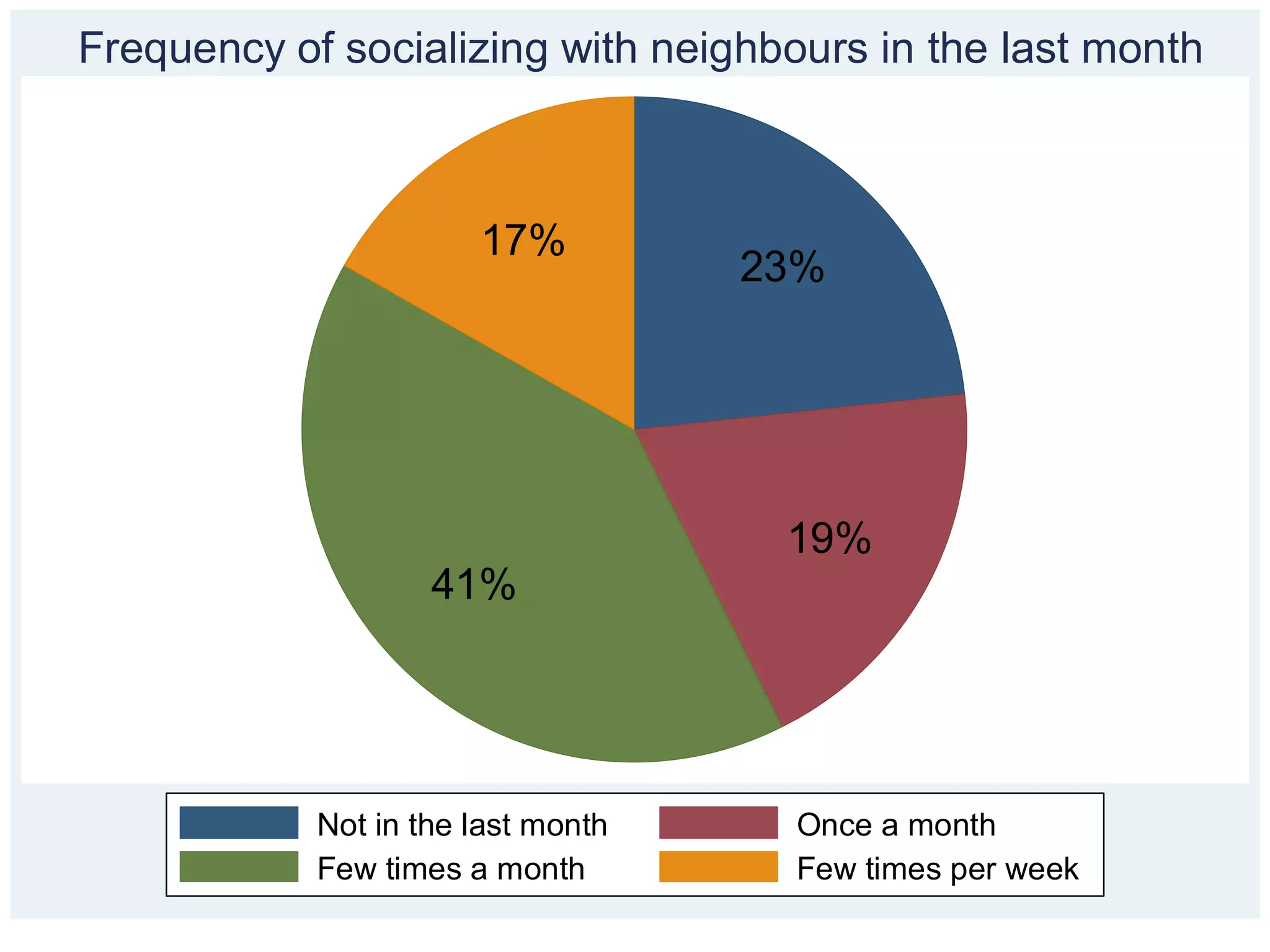 Frequency of socializing with neighbours in the last month



                       17%
                                    23%




                                     19%
                    41%




            Not in the last month    Once a month
            Few times a month        Few times per week
 