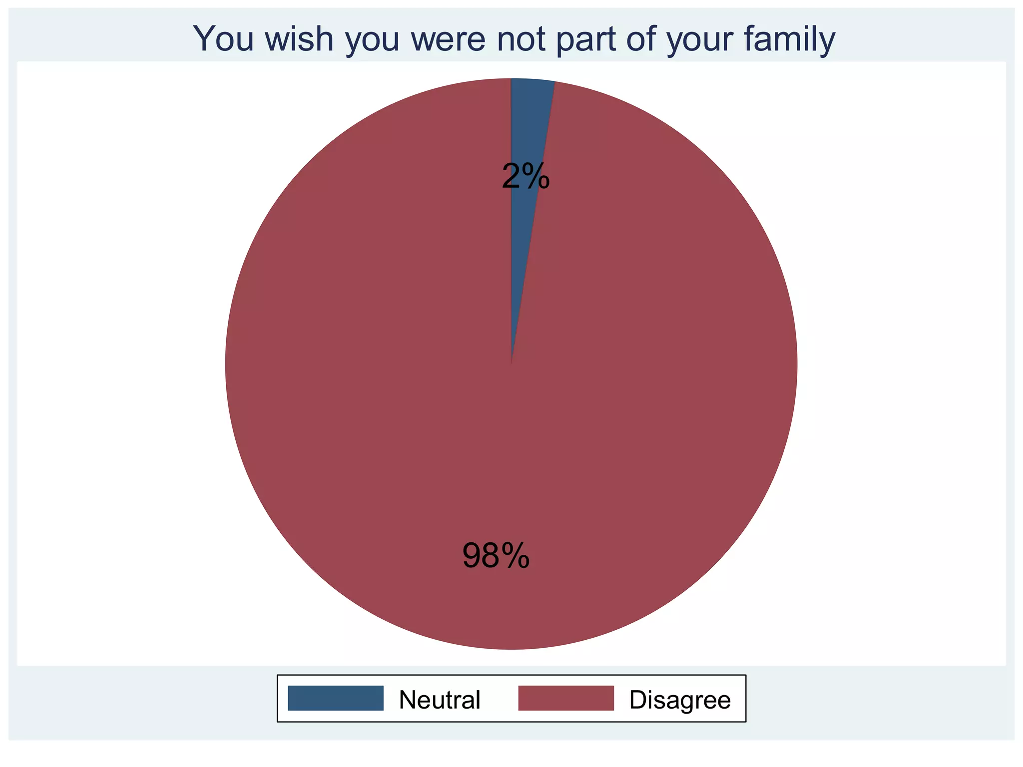 You wish you were not part of your family


                       2%




                  98%



             Neutral        Disagree
 