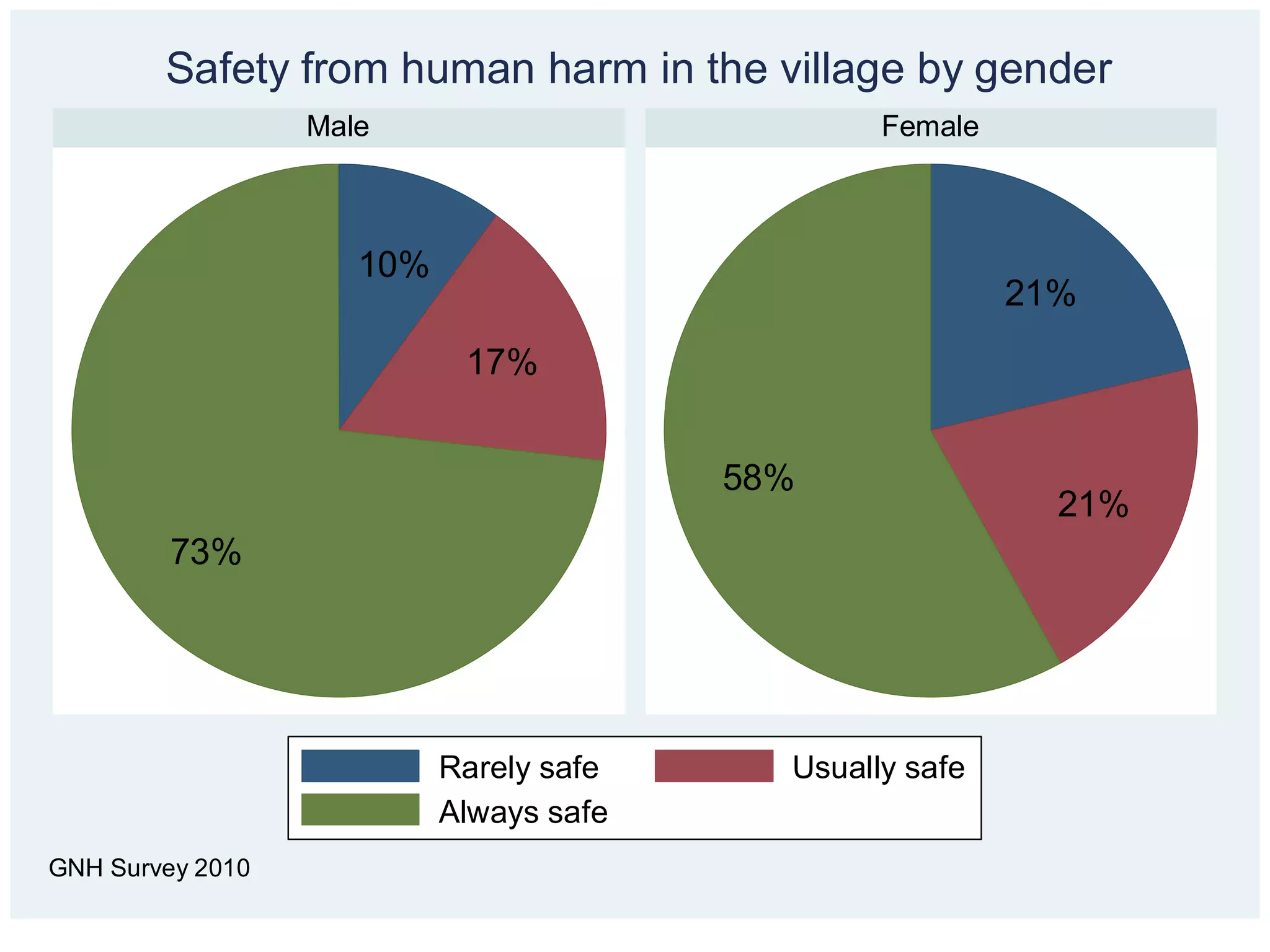 Safety from human harm in the village by gender
                  Male                           Female



                     10%
                                                          21%
                            17%


                                         58%
                                                            21%
         73%




                           Rarely safe     Usually safe
                           Always safe
GNH Survey 2010
 