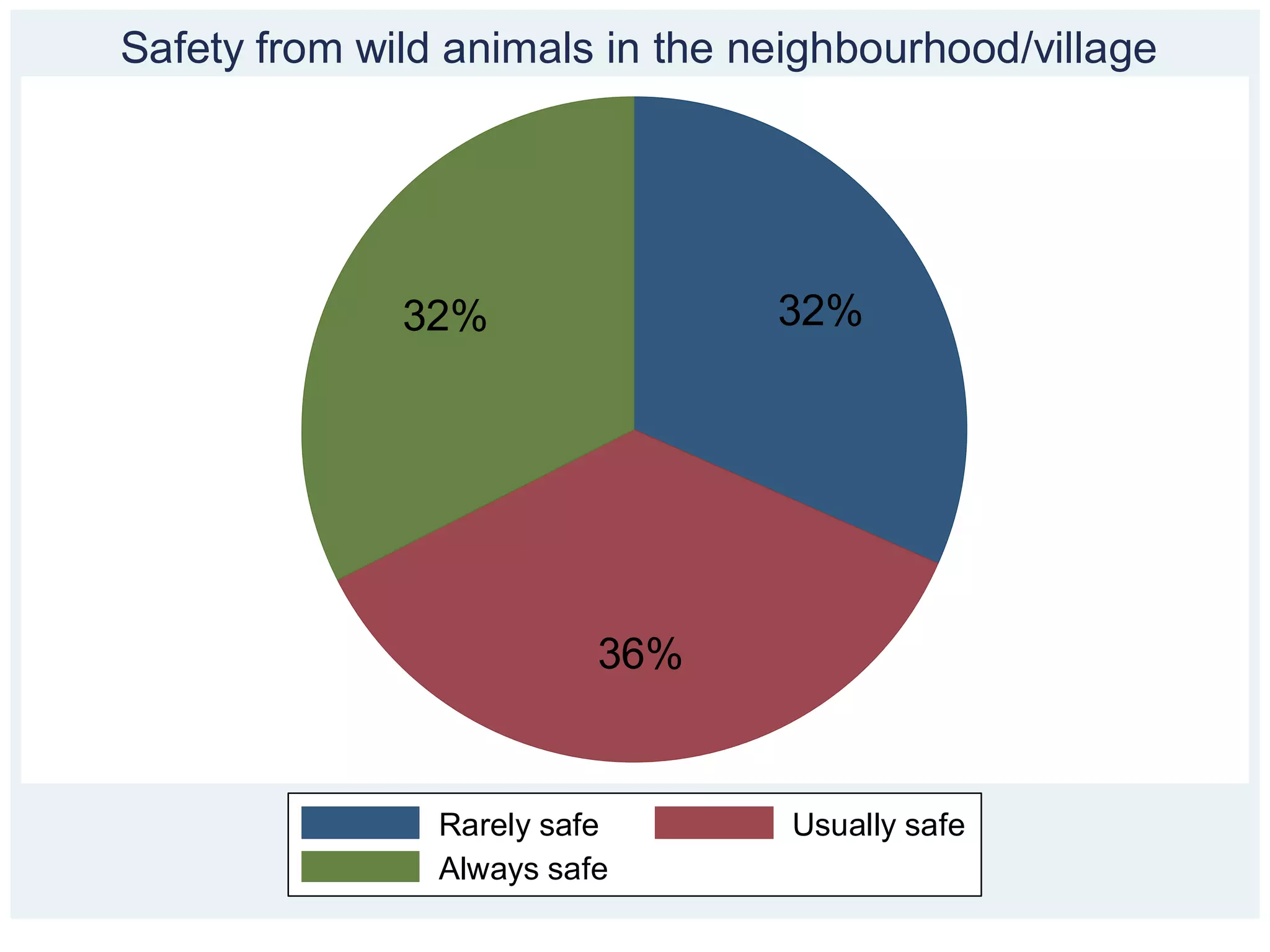 Safety from wild animals in the neighbourhood/village




              32%                32%




                          36%


                Rarely safe       Usually safe
                Always safe
 