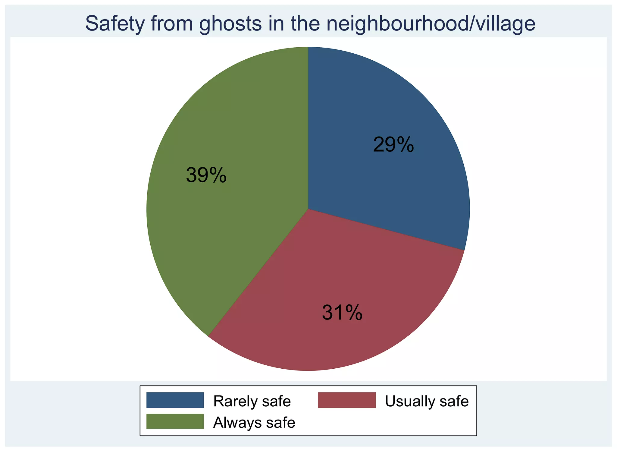 Safety from ghosts in the neighbourhood/village




                                 29%
          39%




                           31%



             Rarely safe         Usually safe
             Always safe
 