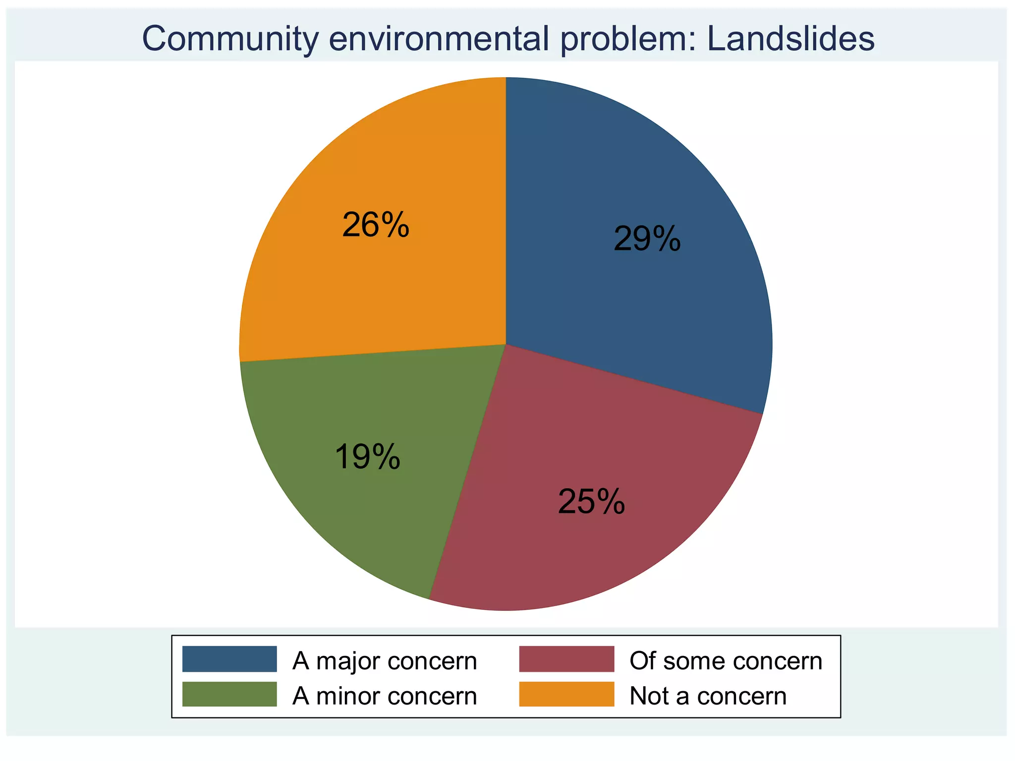Community environmental problem: Landslides




            26%             29%




           19%
                          25%



        A major concern         Of some concern
        A minor concern         Not a concern
 