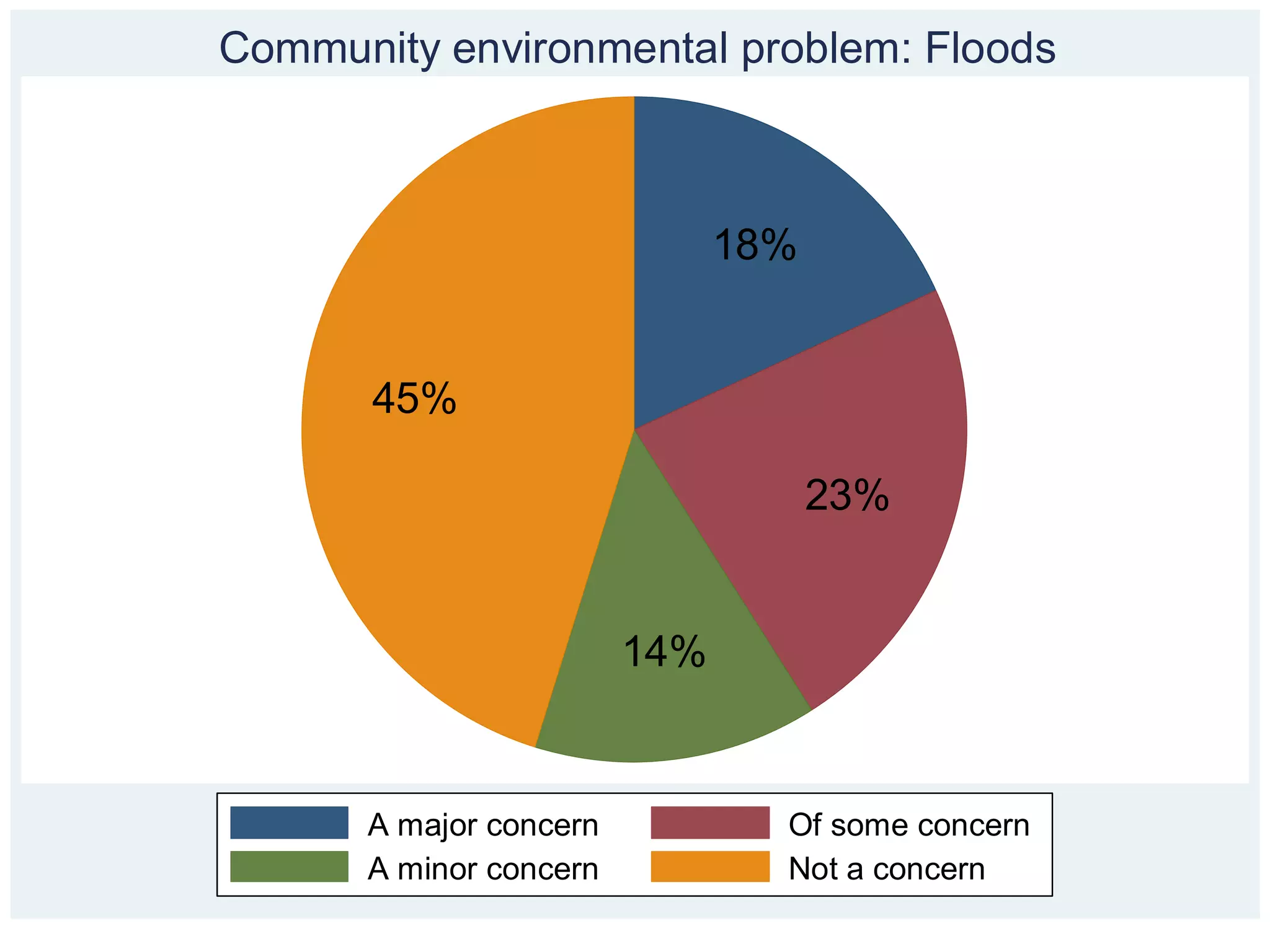 Community environmental problem: Floods



                              18%


       45%

                                    23%


                        14%


      A major concern           Of some concern
      A minor concern           Not a concern
 