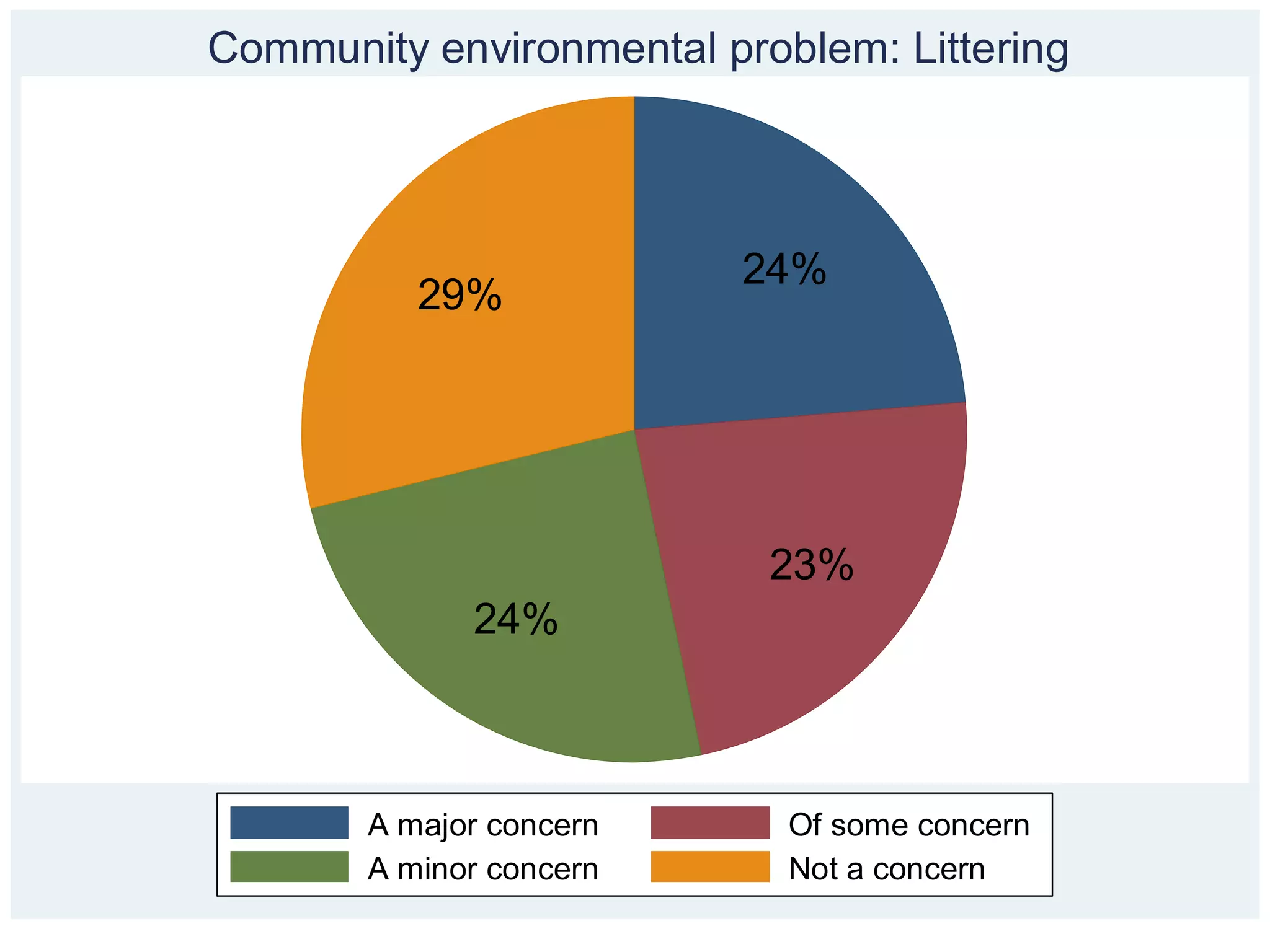 Community environmental problem: Littering




                          24%
          29%




                           23%
             24%



       A major concern      Of some concern
       A minor concern      Not a concern
 