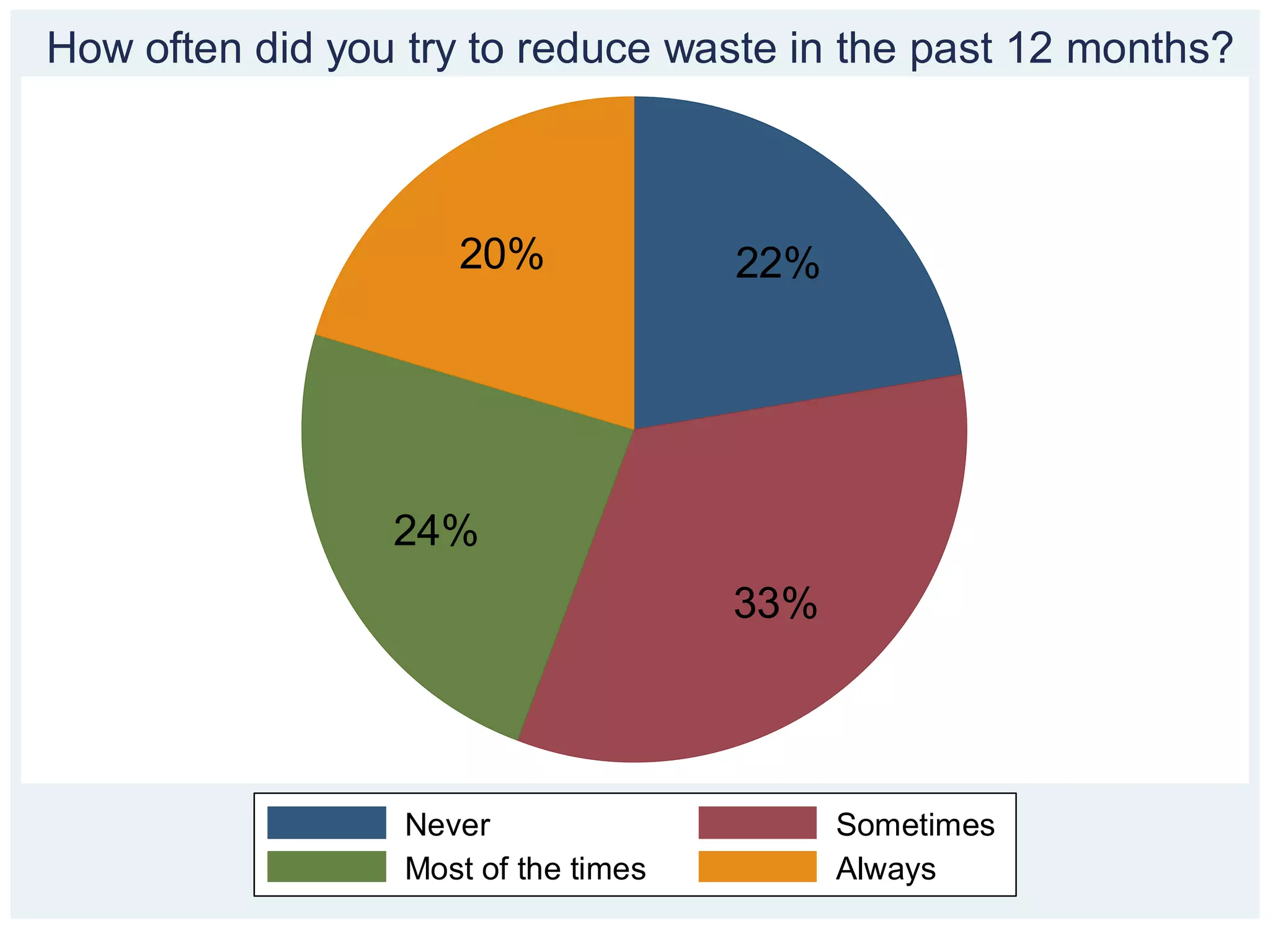 How often did you try to reduce waste in the past 12 months?



                     20%              22%




                 24%
                                      33%




                  Never                     Sometimes
                  Most of the times         Always
 