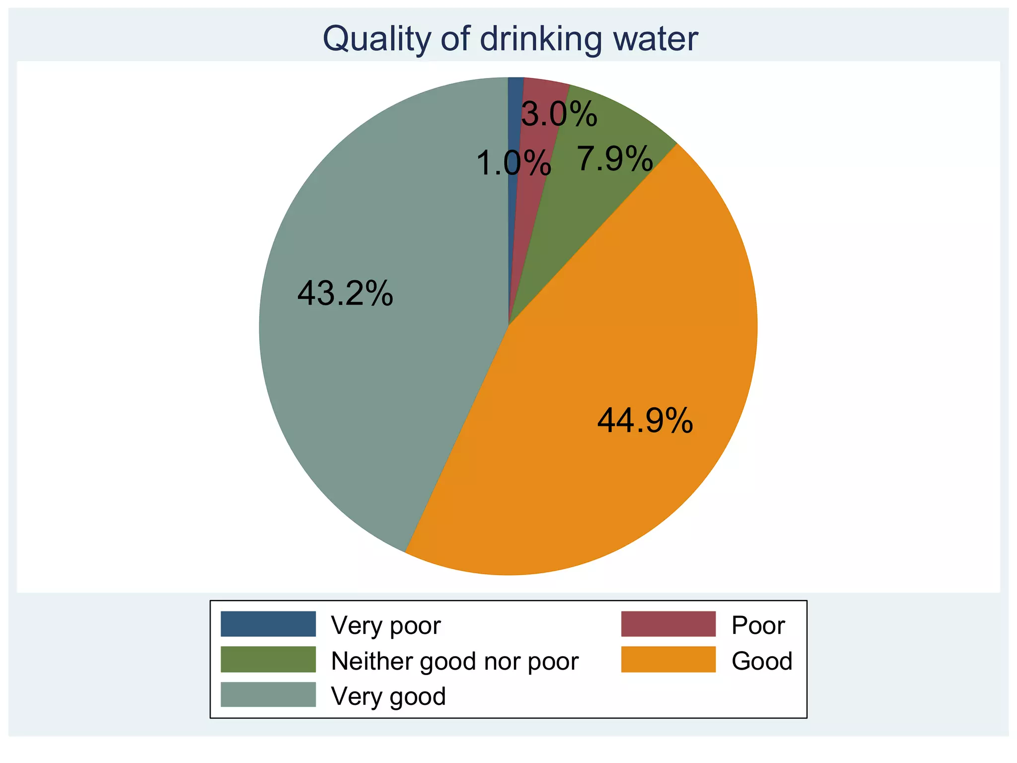 Quality of drinking water

                3.0%
             1.0% 7.9%


43.2%


                         44.9%




 Very poor                       Poor
 Neither good nor poor           Good
 Very good
 