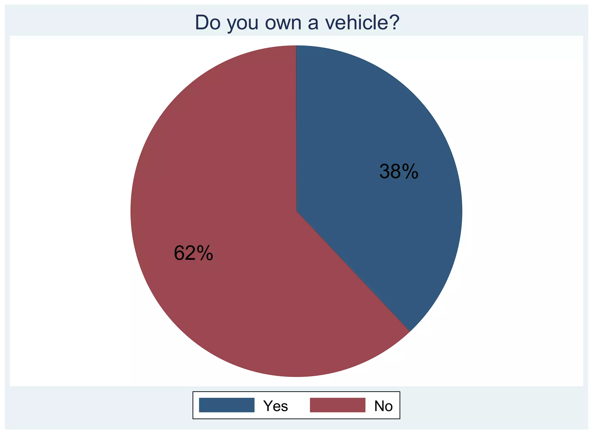 Do you own a vehicle?




                   38%



62%




        Yes        No
 
