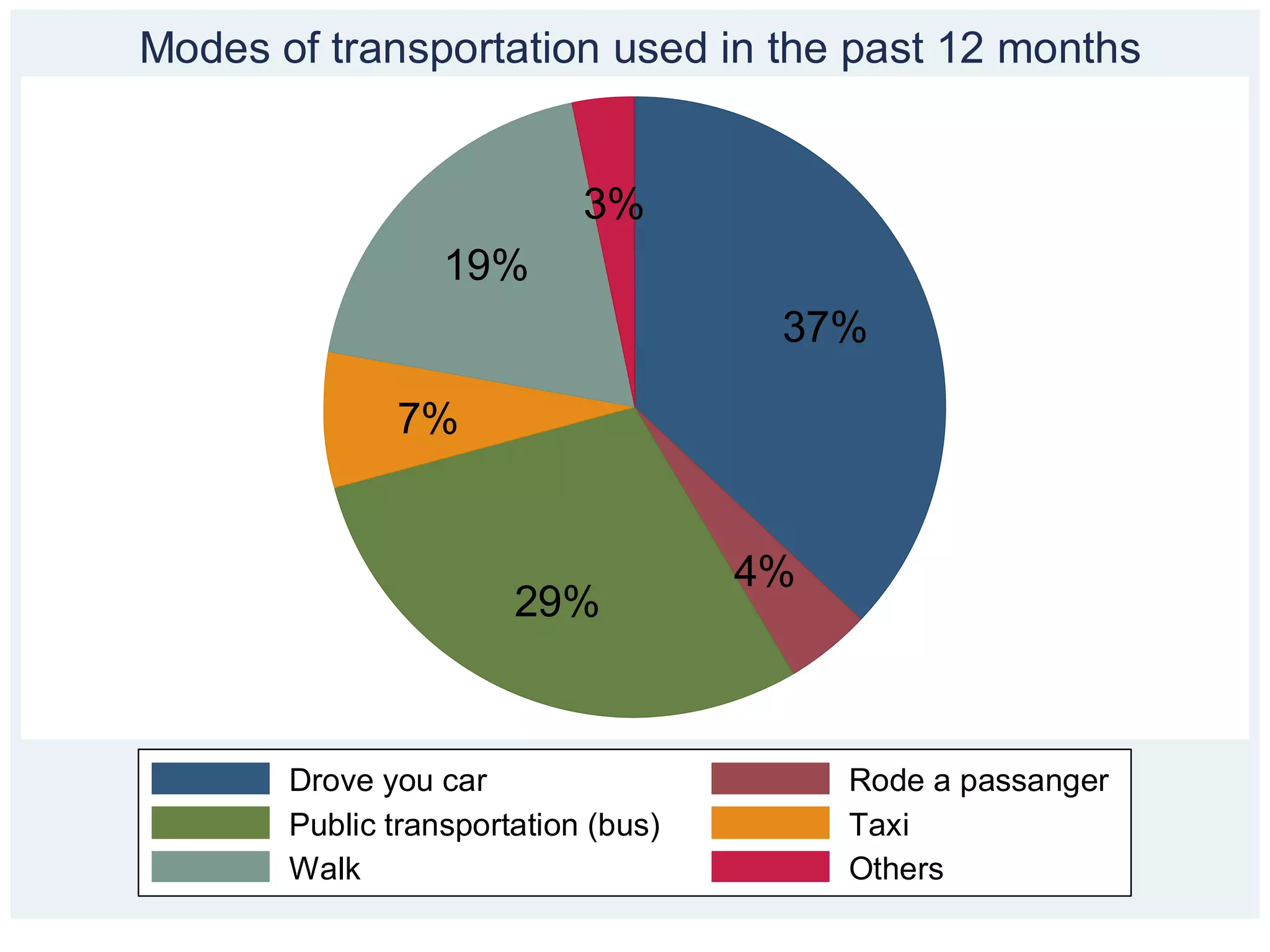 Modes of transportation used in the past 12 months


                            3%
                  19%
                                      37%

              7%


                                     4%
                       29%



       Drove you car                      Rode a passanger
       Public transportation (bus)        Taxi
       Walk                               Others
 