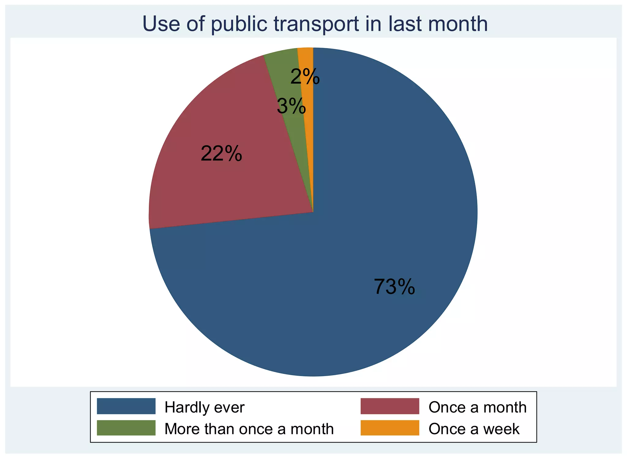 Use of public transport in last month

                 2%
                3%

      22%




                           73%




  Hardly ever                    Once a month
  More than once a month         Once a week
 
