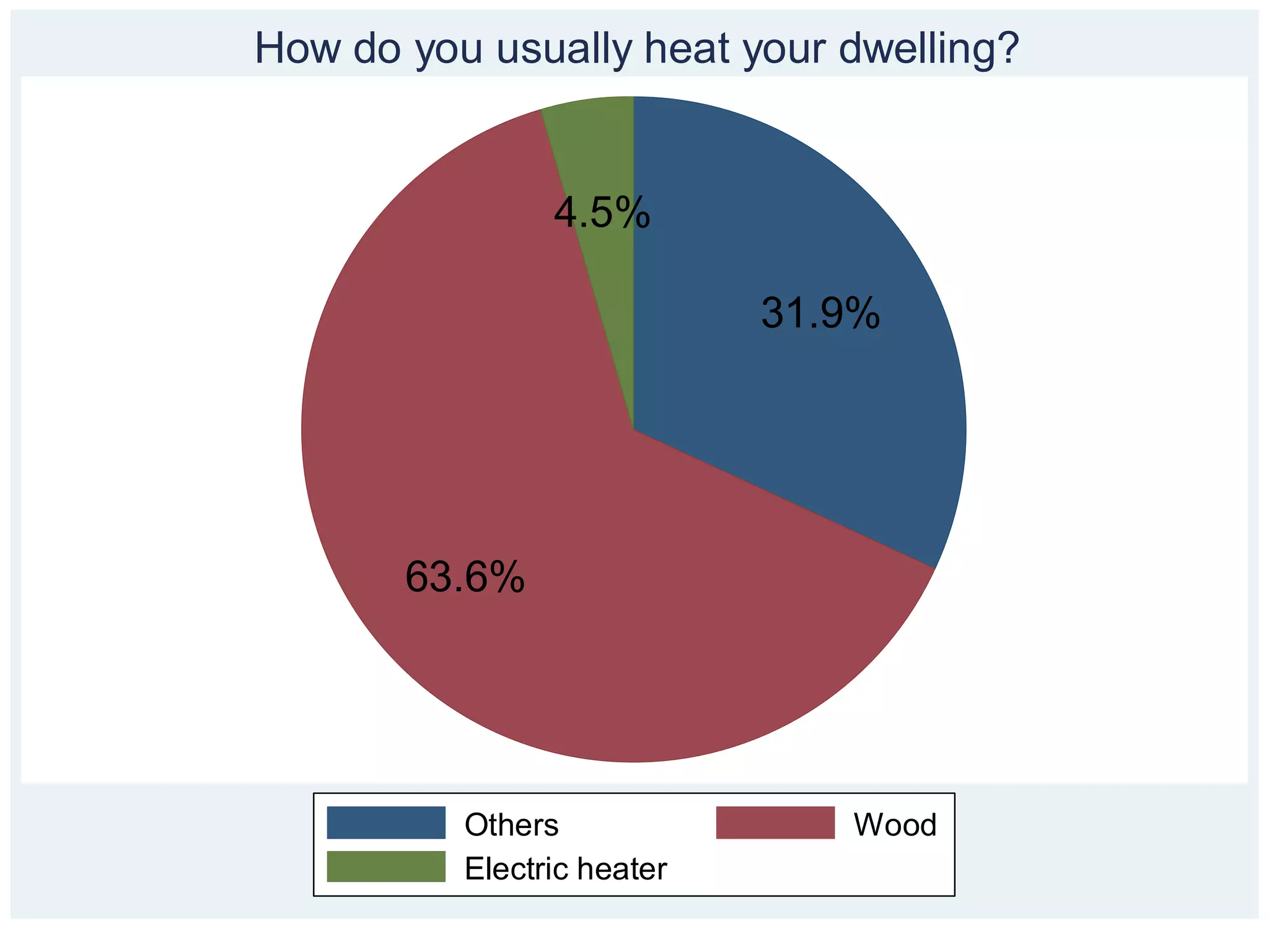 How do you usually heat your dwelling?


                4.5%

                            31.9%




       63.6%




          Others               Wood
          Electric heater
 