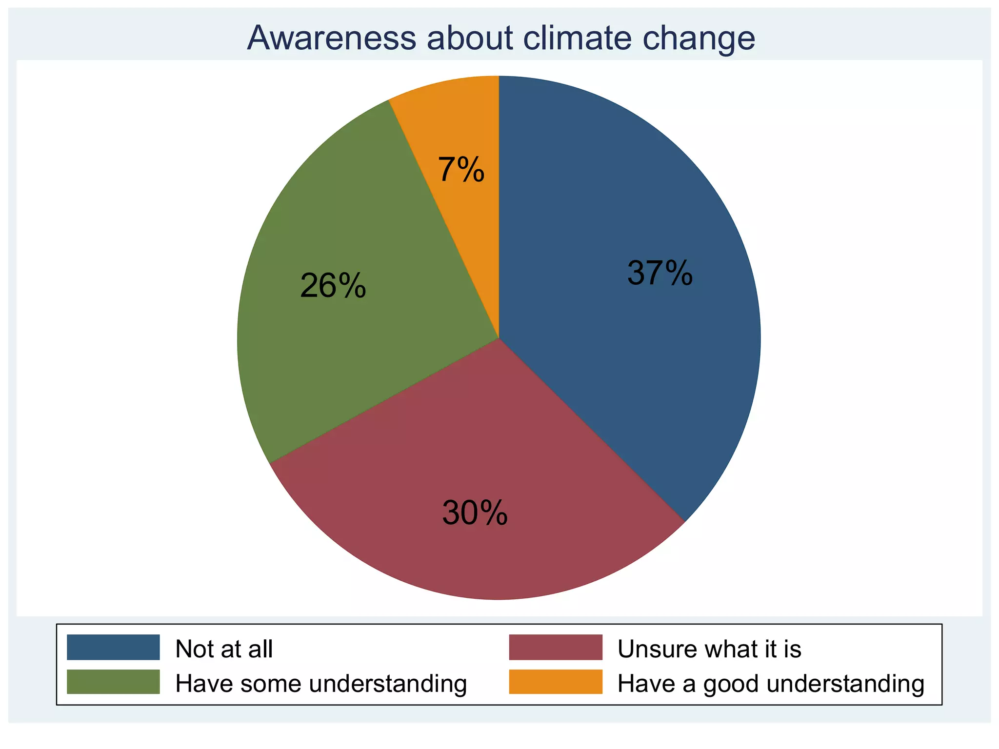 Awareness about climate change


                    7%


         26%               37%




                    30%


Not at all                Unsure what it is
Have some understanding   Have a good understanding
 