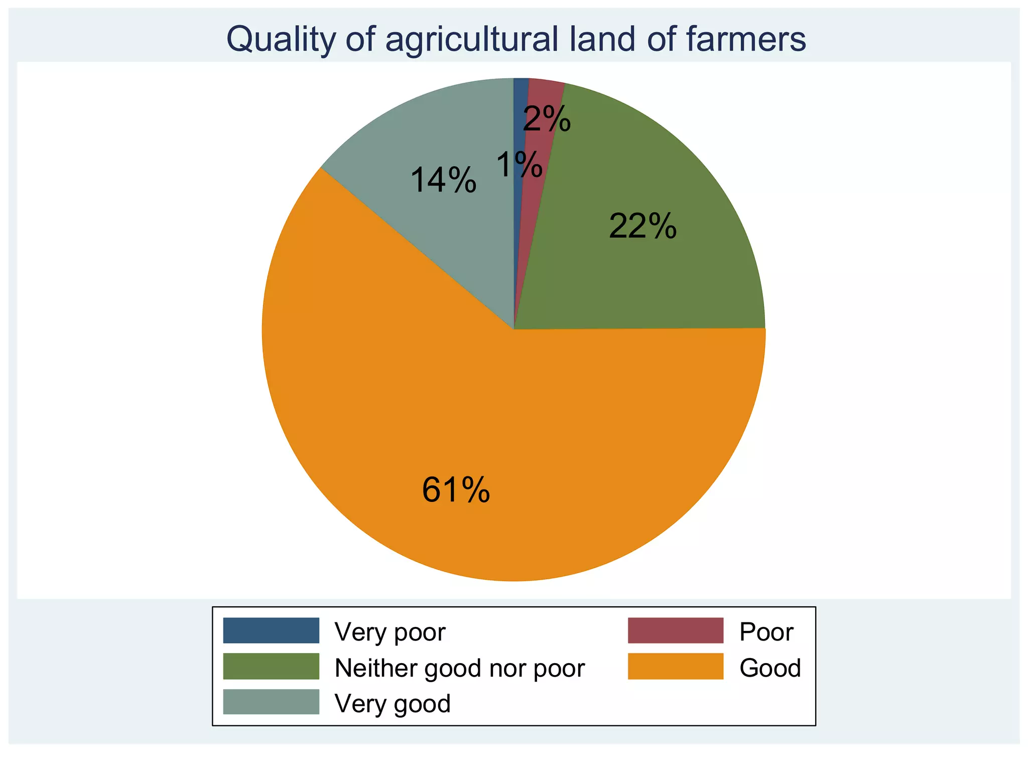 Quality of agricultural land of farmers

                  2%
             14% 1%
                               22%




              61%


       Very poor                     Poor
       Neither good nor poor         Good
       Very good
 