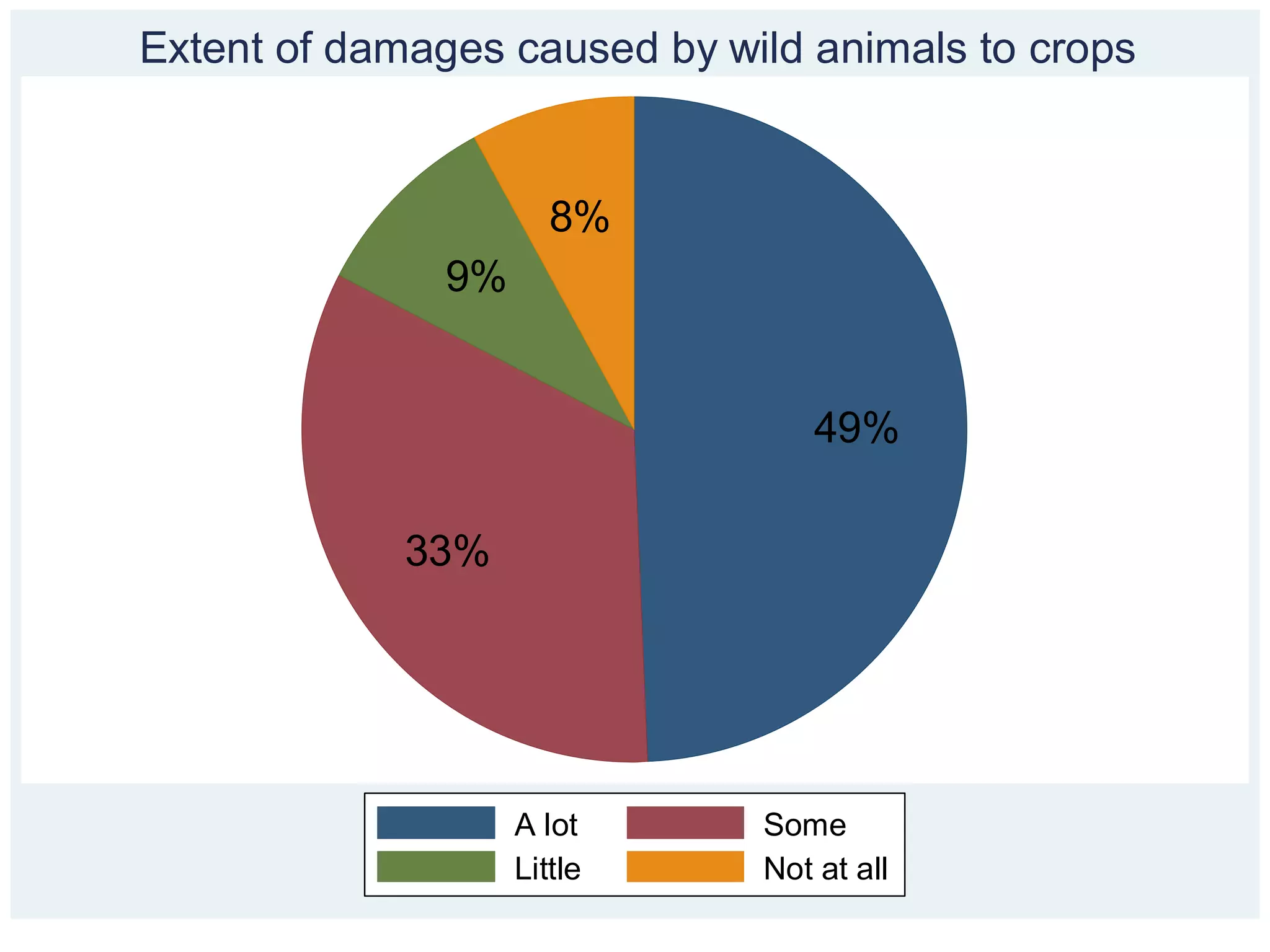 Extent of damages caused by wild animals to crops


                       8%
               9%


                                  49%

             33%




                    A lot     Some
                    Little    Not at all
 