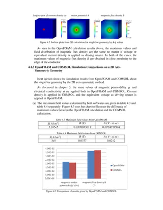 Figure 4.2 Surface plots from 3D calculation for single bar geometry by A-J solver
As seen in the OpenFOAM calculation results above, the maximum values and
field distribution of magnetic flux density are the same no matter if voltage or
equivalent current density is applied as driving source. In both of the cases, the
maximum values of magnetic flux density B are obtained in close proximity to the
edge of the conductor.
4.1.3 OpenFOAM and COMSOL Simulation Comparisons on a 2D Axis
Symmetric Geometry
Next section shows the simulation results from OpenFOAM and COMSOL about
the single bar geometry by the 2D axis symmetric method.
As discussed in chapter 3, the same values of magnetic permeability µ and
electrical conductivity σ are applied both in OpenFOAM and COMSOL. Current
density is applied in COMSOL and the equivalent voltage as driving source is
applied in OpenFOAM.
(a) The maximum field values calculated by both softwares are given in table 4.3 and
table 4.4 separately. Figure 4.3 uses bar chart to illustrate the difference of
maximum values between the OpenFOAM calculation and the COMSOL
calculation.
Table 4.3 Maximum field values from OpenFOAM
J( 2
/ mA ) B (T) A ( msV /⋅ )
3.015e5 0.0370033011 0.0224271994
Table 4.4 Maximum field values from COMSOL
J( 2
/ mA ) B (T) A ( msV /⋅ )
3e5 0.0377 0.0212
Figure 4.3 Comparison of results given by OpenFOAM and COMSOL
Surface plot of current density Je vector potential A magnetic flux density B
 