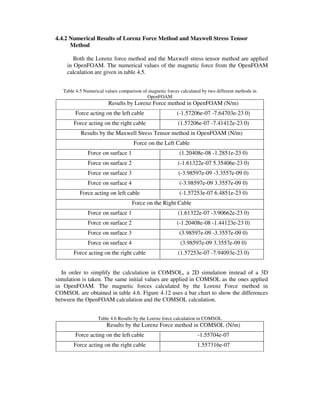 4.4.2 Numerical Results of Lorenz Force Method and Maxwell Stress Tensor
Method
Both the Lorenz force method and the Maxwell stress tensor method are applied
in OpenFOAM. The numerical values of the magnetic force from the OpenFOAM
calculation are given in table 4.5.
Table 4.5 Numerical values comparison of magnetic forces calculated by two different methods in
OpenFOAM
Results by Lorenz Force method in OpenFOAM (N/m)
Force acting on the left cable (-1.57206e-07 -7.64703e-23 0)
Force acting on the right cable (1.57206e-07 -7.41412e-23 0)
Results by the Maxwell Stress Tensor method in OpenFOAM (N/m)
Force on the Left Cable
Force on surface 1 (1.20408e-08 -1.2851e-23 0)
Force on surface 2 (-1.61322e-07 5.35406e-23 0)
Force on surface 3 (-3.98597e-09 -3.3557e-09 0)
Force on surface 4 (-3.98597e-09 3.3557e-09 0)
Force acting on left cable (-1.57253e-07 6.4851e-23 0)
Force on the Right Cable
Force on surface 1 (1.61322e-07 -3.90662e-23 0)
Force on surface 2 (-1.20408e-08 -1.44123e-23 0)
Force on surface 3 (3.98597e-09 -3.3557e-09 0)
Force on surface 4 (3.98597e-09 3.3557e-09 0)
Force acting on the right cable (1.57253e-07 -7.94093e-23 0)
In order to simplify the calculation in COMSOL, a 2D simulation instead of a 3D
simulation is taken. The same initial values are applied in COMSOL as the ones applied
in OpenFOAM. The magnetic forces calculated by the Lorenz Force method in
COMSOL are obtained in table 4.6. Figure 4.12 uses a bar chart to show the differences
between the OpenFOAM calculation and the COMSOL calculation.
Table 4.6 Results by the Lorenz force calculation in COMSOL
Results by the Lorenz Force method in COMSOL (N/m)
Force acting on the left cable -1.55704e-07
Force acting on the right cable 1.557316e-07
 
