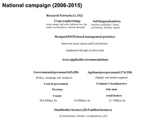 Pursuing Sustainable Productivity with Millions of Smallholder Farmers