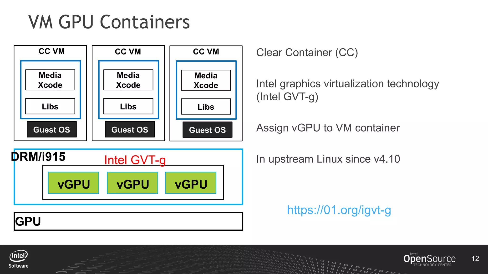 12
VM GPU Containers
DRM/i915
vGPU
Media
Xcode
Libs
GPU
vGPU vGPU
Intel GVT-g
Guest OS
Media
Xcode
Libs
Guest OS
Media
Xcode
Libs
Guest OS
CC VM CC VM CC VM Clear Container (CC)
Intel graphics virtualization technology
(Intel GVT-g)
Assign vGPU to VM container
In upstream Linux since v4.10
https://01.org/igvt-g
 