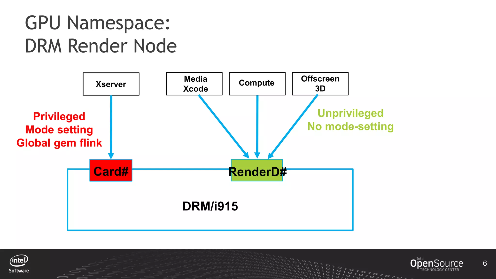 6
GPU Namespace:
DRM Render Node
DRM/i915
Card# RenderD#
Xserver ComputeMedia
Xcode
Unprivileged
No mode-setting
Offscreen
3D
Privileged
Mode setting
Global gem flink
 