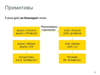 18 
Примитивы 
async::Future! 
async::Promise! 
async::Mutex! 
async::CV! 
Coroutines! 
Coro Scheduler! 
std::future! 
std::promise! 
std::mutex! 
std::cv! 
Threads! 
OS Scheduler! 
Future.get() не блокирует поток 
Реализованы 
~одинаково 
 