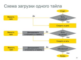 23 
Схема загрузки одного тайла 
Старт 
Есть 
в памяти? 
Сходить в диск 
Есть 
на диске? 
Сходить в сеть 
Обновился? 
Конец 
Вернуть 
тайл 
Декодировать 
и положить в память 
Вернуть 
тайл 
Вернуть 
тайл 
Декодировать 
и положить в память 
Нет 
Да 
Да 
Да 
Нет 
Нет 
 
