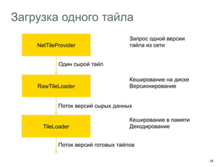 24 
Загрузка одного тайла 
NetTileProvider 
Один сырой тайл 
Запрос одной версии 
тайла из сети 
RawTileLoader 
Кеширование на диске 
Версионирование 
Поток версий сырых данных 
TileLoader 
Кеширование в памяти 
Декодирование 
Поток версий готовых тайлов 
 