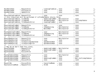 Row<NotInRam , RequestTile , LoadingFromDisk , none , none >,! 
Row<NotInRam , DiscardTile , none , none , none >,! 
Row<NotInRam , UpdateTile , none , none , none >,! 
// +-------------+--------------------------+-----------------+-------------------+-----------------------+! 
Row<LoadingFromDisk, RequestTile , none , none , none >,! 
// this transition will be performed if isTileUpToDate returns false! 
Row<LoadingFromDisk, TileReady , UpdatingFromNet , NotifyCaller , none >,! 
Row<LoadingFromDisk, TileReady , UpToDateInRam , NotifyCaller , IsTileUpToDate >,! 
Row<LoadingFromDisk, TileRequestError , LoadingFromNet , none , none >,! 
// +-------------+--------------------------+-----------------+-------------------+-----------------------+! 
Row<LoadingFromNet , RequestTile , none , none , none >,! 
Row<LoadingFromNet , TileReady , InRamSyncing , NotifyCaller , none >,! 
Row<LoadingFromNet , TileRequestError , NotInRam , NotifyCaller , none >,! 
// +-------------+--------------------------+-----------------+-------------------+-----------------------+! 
Row<UpdatingFromNet, RequestTile , none , NotifyCaller , none >,! 
Row<UpdatingFromNet, TileReady , InRamSyncing , NotifyCaller , none >,! 
Row<UpdatingFromNet, TileRequestError , OldInRam , none , none >,! 
// +-------------+--------------------------+-----------------+-------------------+-----------------------+! 
Row<InRamSyncing , RequestTile , none , NotifyCaller , none >,! 
Row<InRamSyncing , DiscardTile , none , none , none >,! 
Row<InRamSyncing , TileSyncingCompleted , UpToDateInRam , none , none >,! 
Row<InRamSyncing , TileSyncingError , UpToDateInRam , none , none >,! 
// +-------------+--------------------------+-----------------+-------------------+-----------------------+! 
// May be we don't need this state.! 
Row<OldInRam , RequestTile , UpdatingFromNet , NotifyCaller , none >,! 
Row<OldInRam , UpdateTile , UpdatingFromNet , none , none >,! 
Row<OldInRam , DiscardTile , none , none , none >,! 
// +-------------+--------------------------+-----------------+-------------------+-----------------------+! 
Row<UpToDateInRam , RequestTile , none , NotifyCaller , none >,! 
Row<UpToDateInRam , UpdateTile , none , none , none >,! 
Row<UpToDateInRam , UpdateTile , UpdatingFromNet , none , Not_<IsTileUpToDate> >,! 
Row<UpToDateInRam , DiscardTile , none , none , none >,! 
// +-------------+--------------------------+-----------------+-------------------+-----------------------+! 
Row<AllOk , DiscardTile , CancelledMode , none , none >,! 
Row<CancelledMode , RequestTile , AllOk , none , none >! 
8 
 