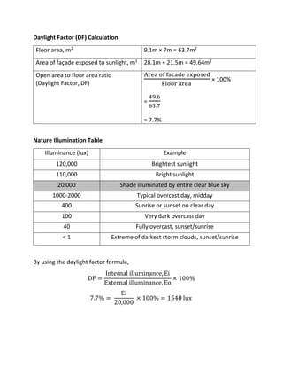 Daylight Factor (DF) Calculation
Floor area, m2
9.1m × 7m = 63.7m2
Area of façade exposed to sunlight, m2
28.1m + 21.5m = 49.64m2
Open area to floor area ratio
(Daylight Factor, DF)
Area of facade exposed
Floor area
× 100%
=
49.6
63.7
= 7.7%
Nature Illumination Table
Illuminance (lux) Example
120,000 Brightest sunlight
110,000 Bright sunlight
20,000 Shade illuminated by entire clear blue sky
1000-2000 Typical overcast day, midday
400 Sunrise or sunset on clear day
100 Very dark overcast day
40 Fully overcast, sunset/sunrise
< 1 Extreme of darkest storm clouds, sunset/sunrise
By using the daylight factor formula,
DF =
Internal illuminance, Ei
External illuminance, Eo
× 100%
7.7% =
Ei
20,000
× 100% = 1540 lux
 