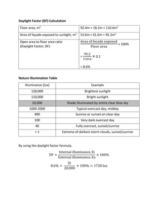 Daylight Factor (DF) Calculation
Floor area, m2
92.4m + 18.2m = 110.6m2
Area of façade exposed to sunlight, m2
53.6m+ 41.6m = 95.2m2
Open area to floor area ratio
(Daylight Factor, DF)
Area of facade exposed
Floor area
× 100%
=
95.2
110.6
× 0.1
= 8.6%
Nature Illumination Table
Illuminance (lux) Example
120,000 Brightest sunlight
110,000 Bright sunlight
20,000 Shade illuminated by entire clear blue sky
1000-2000 Typical overcast day, midday
400 Sunrise or sunset on clear day
100 Very dark overcast day
40 Fully overcast, sunset/sunrise
< 1 Extreme of darkest storm clouds, sunset/sunrise
By using the daylight factor formula,
DF =
Internal illuminance, Ei
External illuminance, Eo
× 100%
8.6% =
Ei
20,000
× 100% = 1720 lux
 