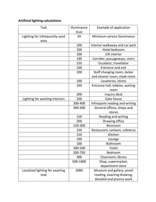 Artificial lighting calculations
Task Illuminance
(lux)
Example of application
Lighting for infrequently used
area
20 Minimum service illuminance
100 Interior walkaway and car park
100 Hotel bedroom
100 Lift interior
100 Corridor, passageways, stairs
150 Escalator, travellator
100 Entrance and exit
100 Staff changing room, locker
and cleaner room, cloak room
100 Lavatories, stores
100 Entrance hall, lobbies, waiting
room
200 Inquiry desk
Lighting for working interiors 200 Gate house
300-400 Infrequent reading and writing
300-400 General offices, shops and
stores
150 Reading and writing
200 Drawing office
150-300 Restroom
150 Restaurant, canteen, cafeteria
150 Kitchen
100 Lounge
100 Bathroom
300-500 Toilet
200-750 Bedroom
300 Classroom, library
500-1000 Shop, supermarket,
department store
Localized lighting for exacting
task
2000 Museum and gallery, proof
reading, exacting drawing,
detailed and precise work
 