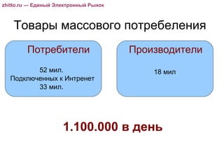 zhitto.ru — Единый Электронный Рынок 52 мил. Подключенных к Интренет 33 мил. Товары массового потребеления Потребители Производители 18 мил 1.100.000 в день 